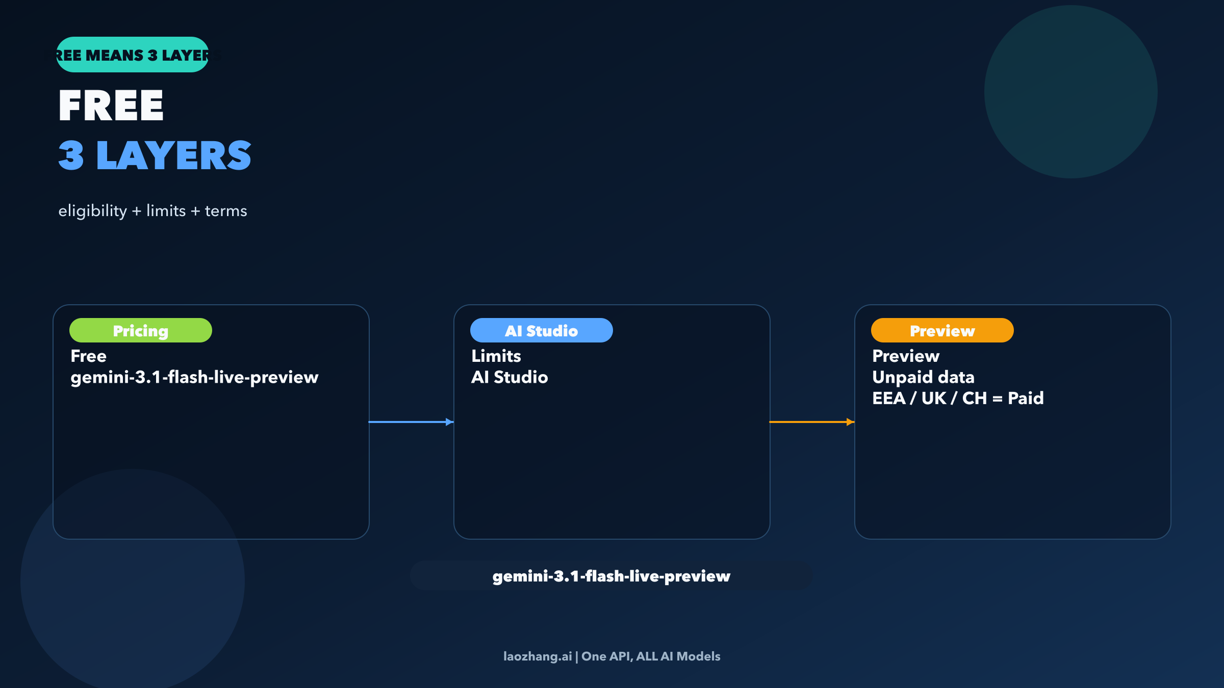 Diagram showing that Flash Live free access depends on pricing eligibility, AI Studio limits, and contract boundaries