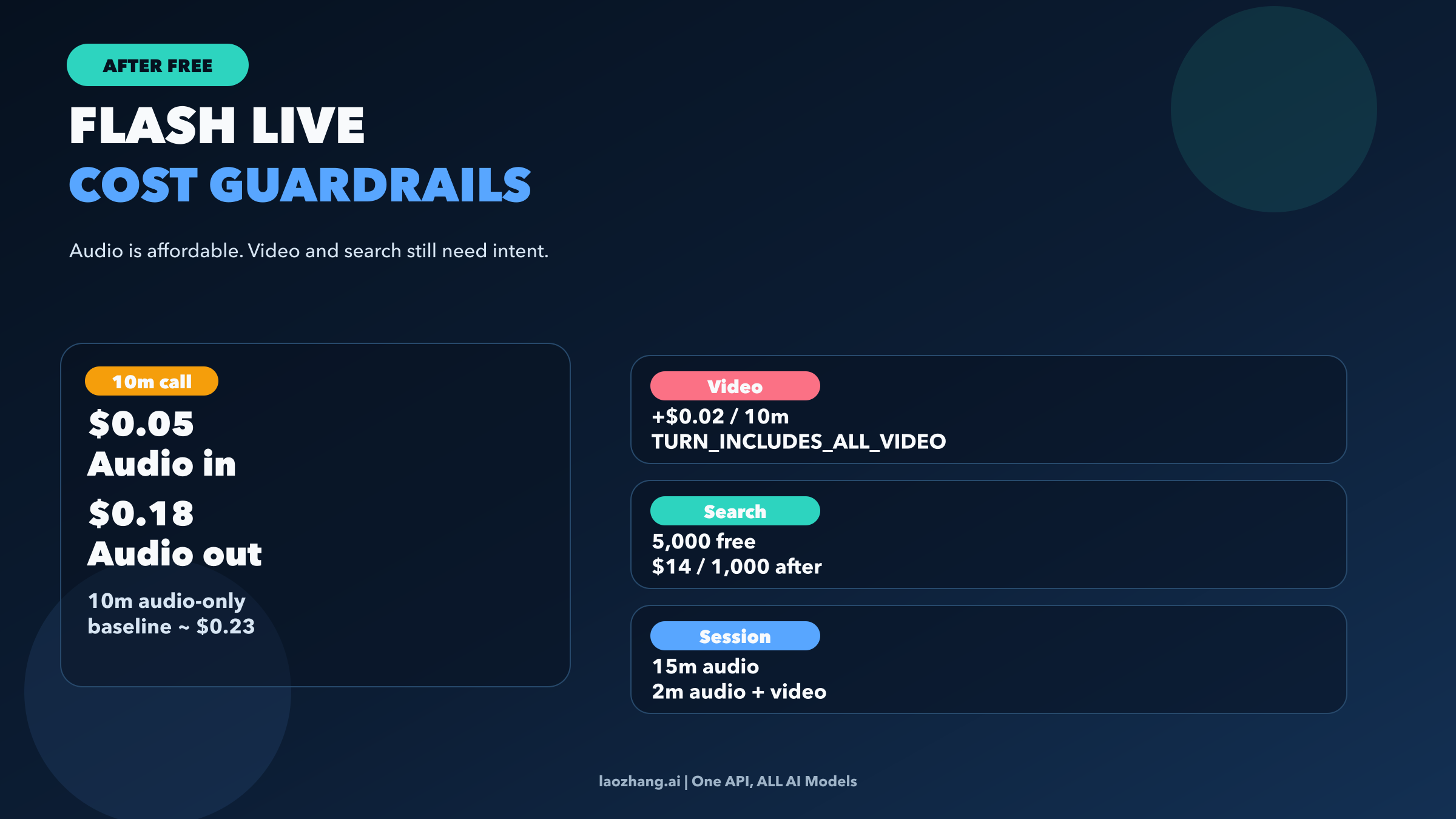Cost guardrail graphic showing per-minute audio pricing, video overhead, and the search-grounding threshold