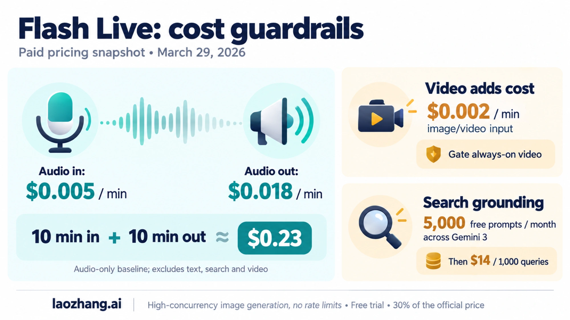 Cost guardrail graphic showing per-minute audio pricing, video overhead, and the search-grounding threshold