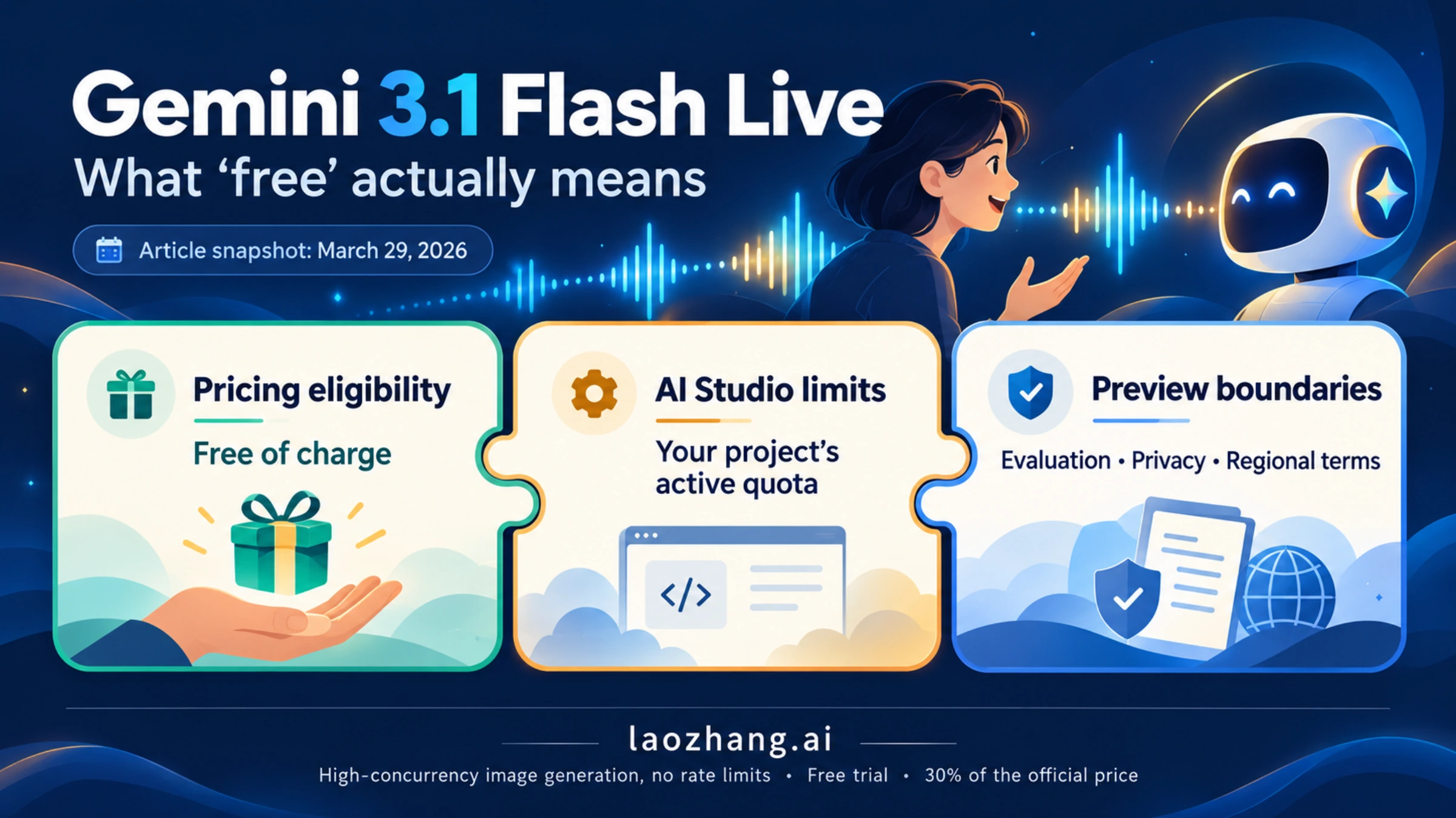 Gemini 3.1 Flash Live free API contract showing pricing eligibility, AI Studio limits, and preview boundaries