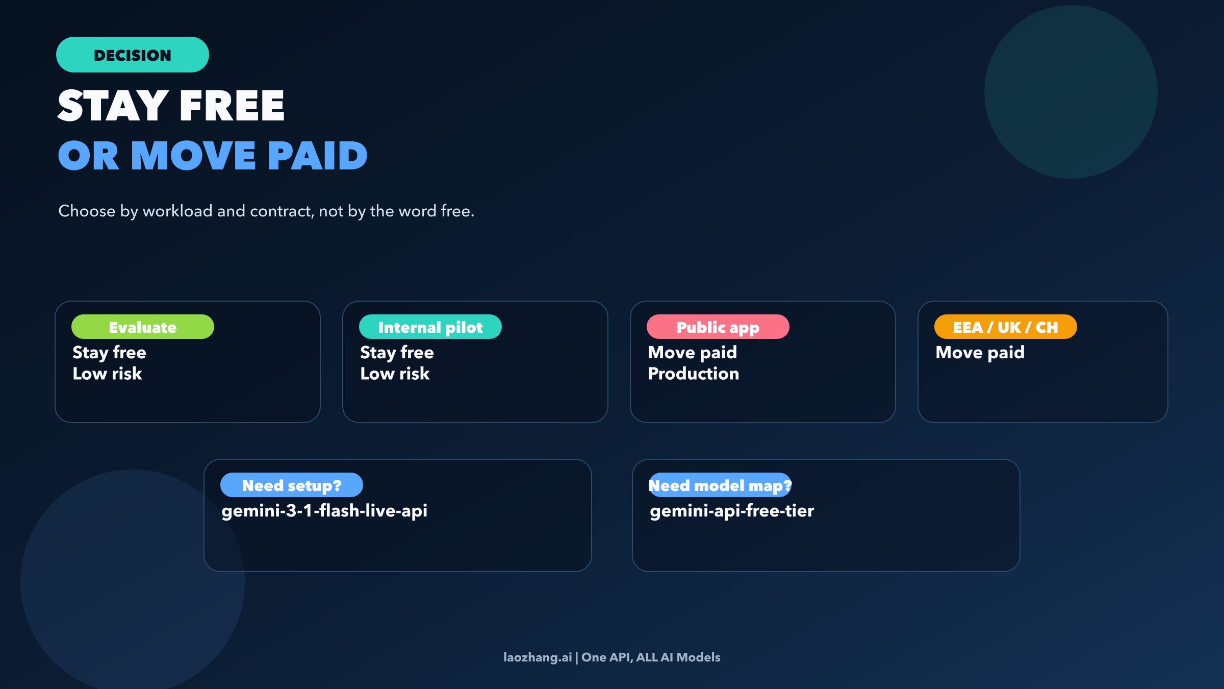 Decision map showing when to stay on free Flash Live, move to paid, or switch to a broader or deeper guide