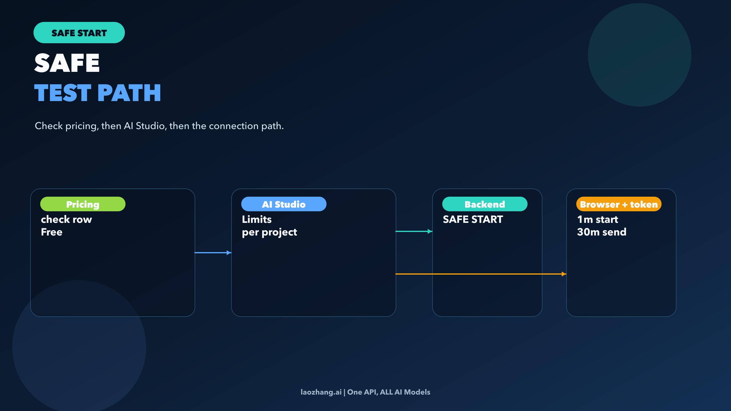 Workflow showing pricing check, AI Studio quota check, and safe backend or ephemeral-token testing paths