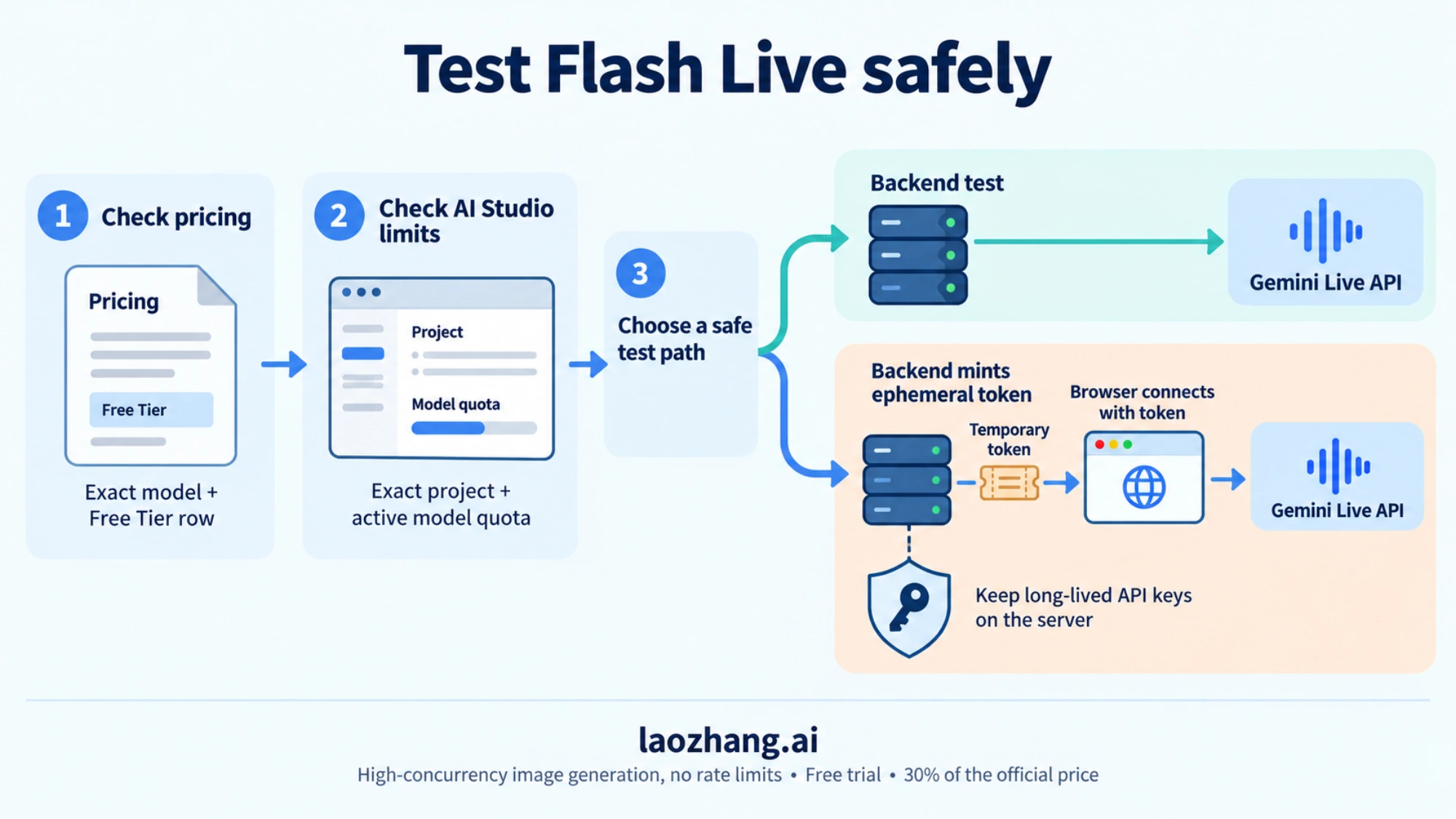 Workflow showing pricing check, AI Studio quota check, and safe backend or ephemeral-token testing paths