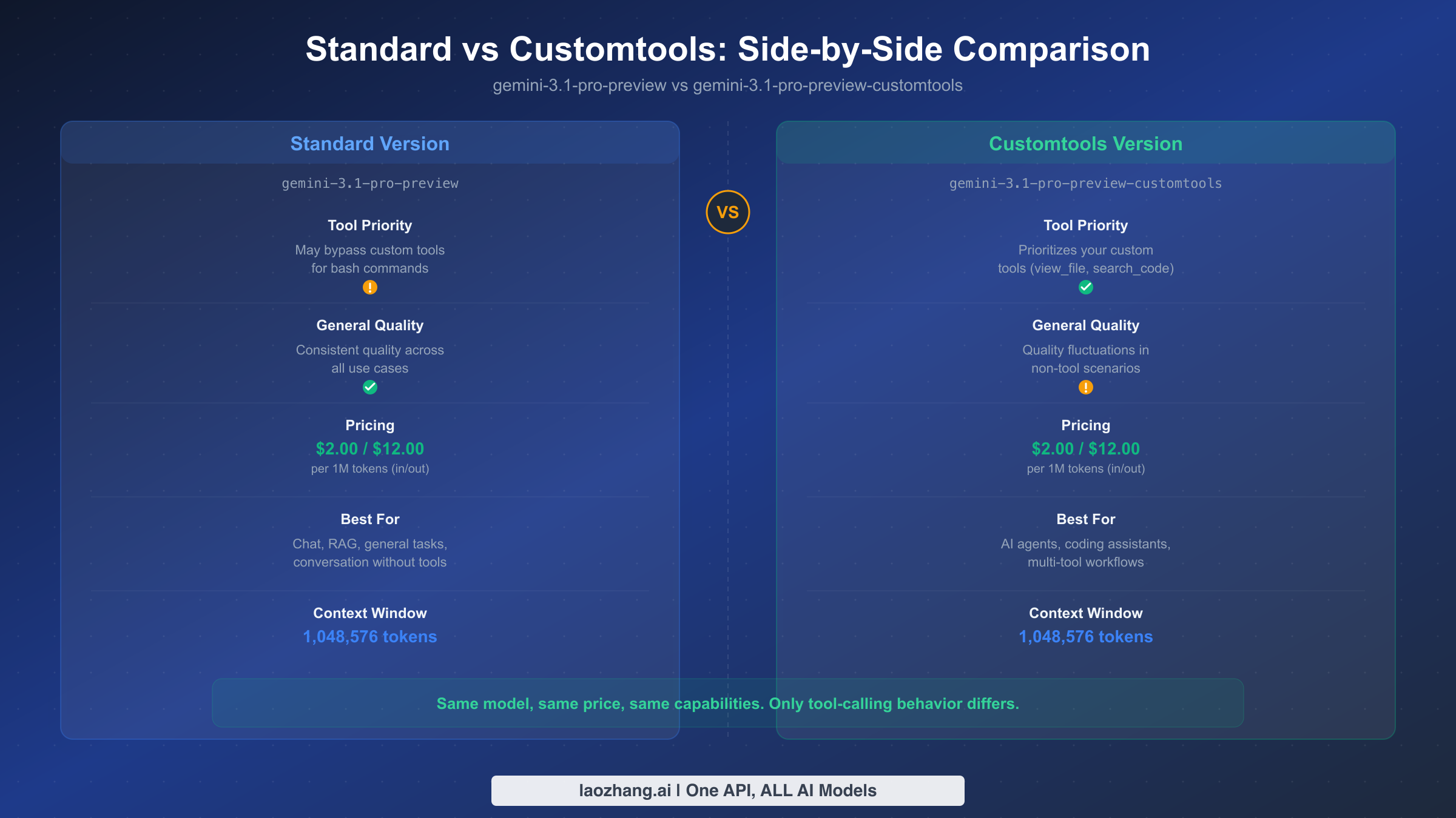Side-by-side comparison chart showing the key differences between Gemini 3.1 Pro standard and customtools variants