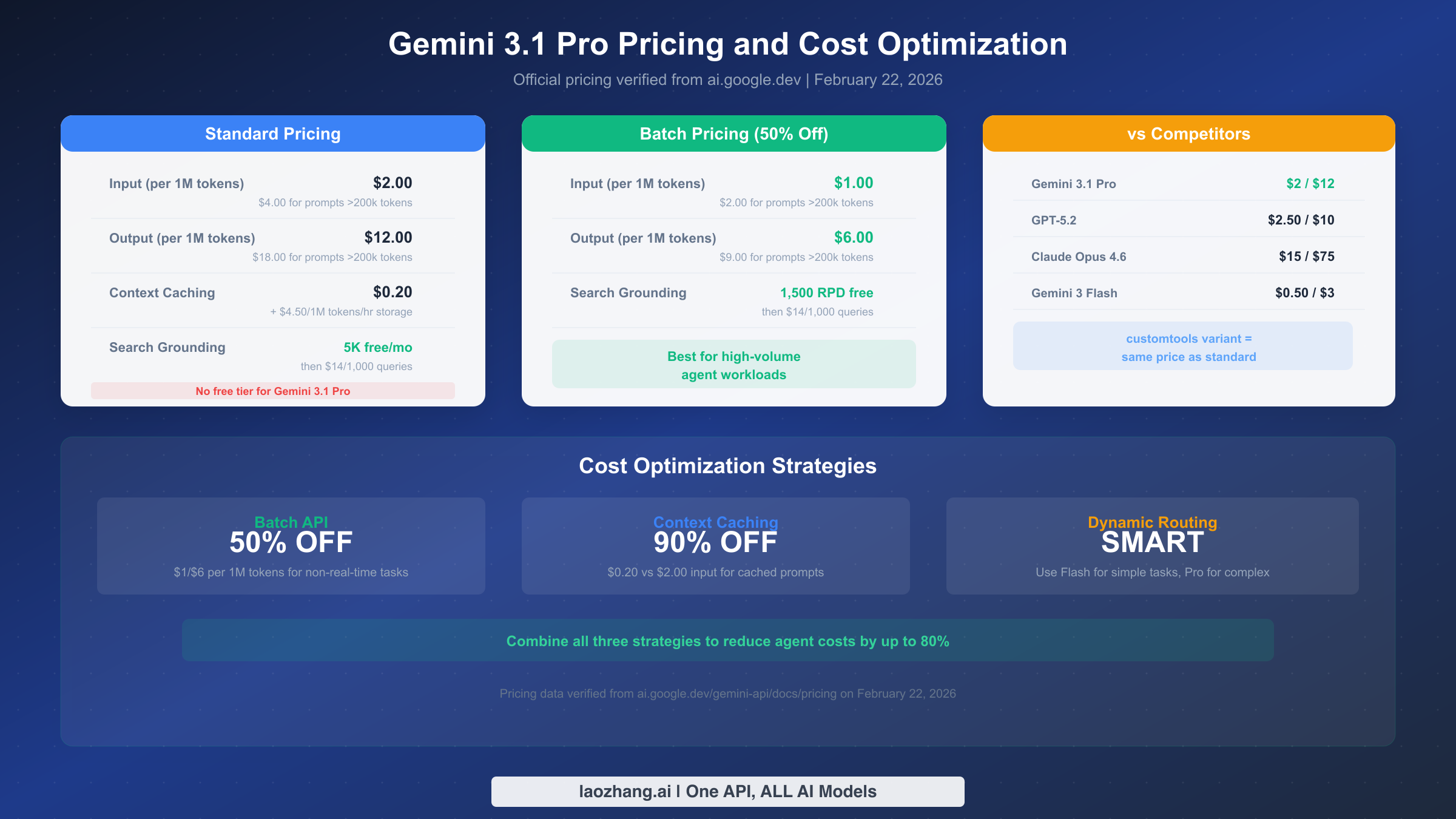 Gemini 3.1 Pro pricing breakdown including standard, batch, and competitor comparison with cost optimization strategies