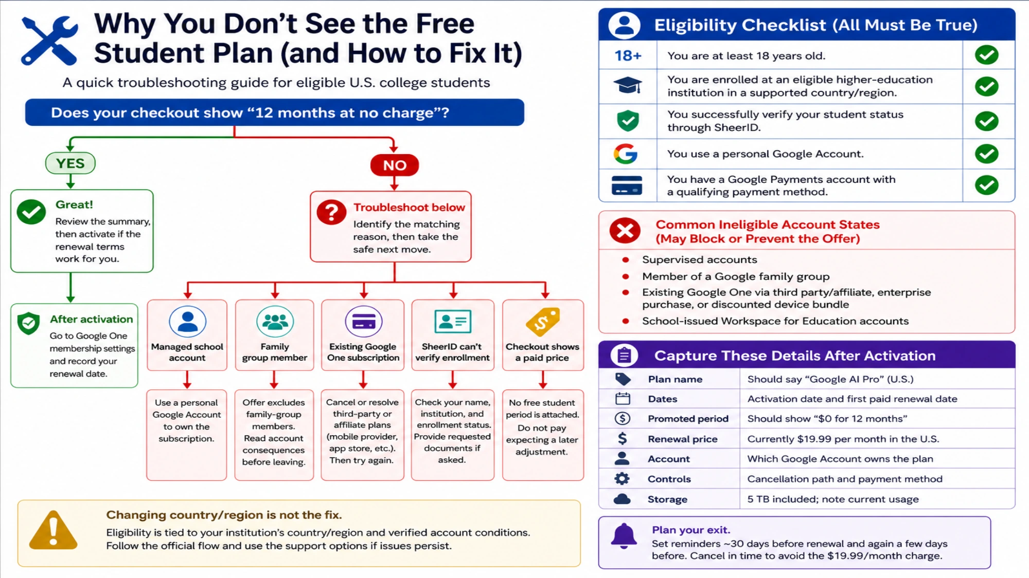 Decision tree for diagnosing why a U.S. college student does not see the 12-month free plan, including account, family group, subscription, SheerID, and checkout blockers
