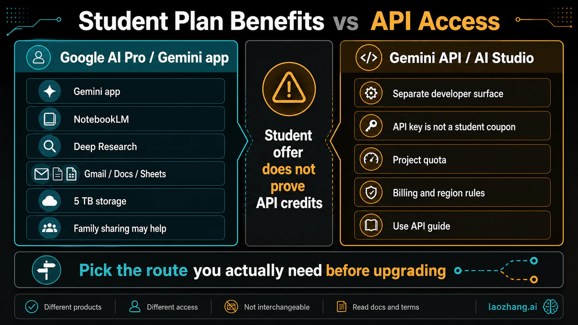 Google AI Pro student benefits versus Gemini API access