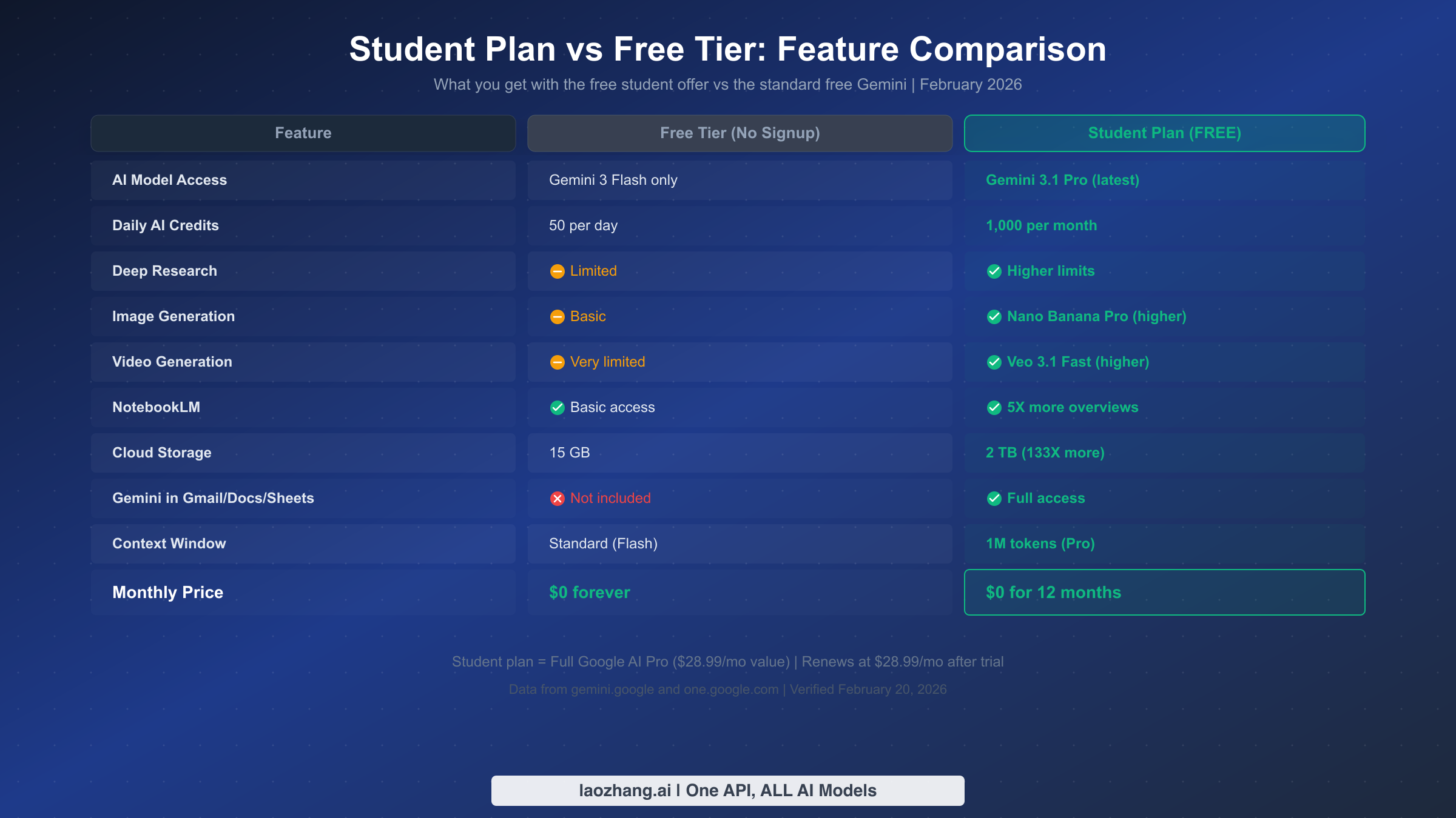 Student Plan vs Free Tier feature comparison showing upgrades in AI model, credits, storage, and Google Apps access