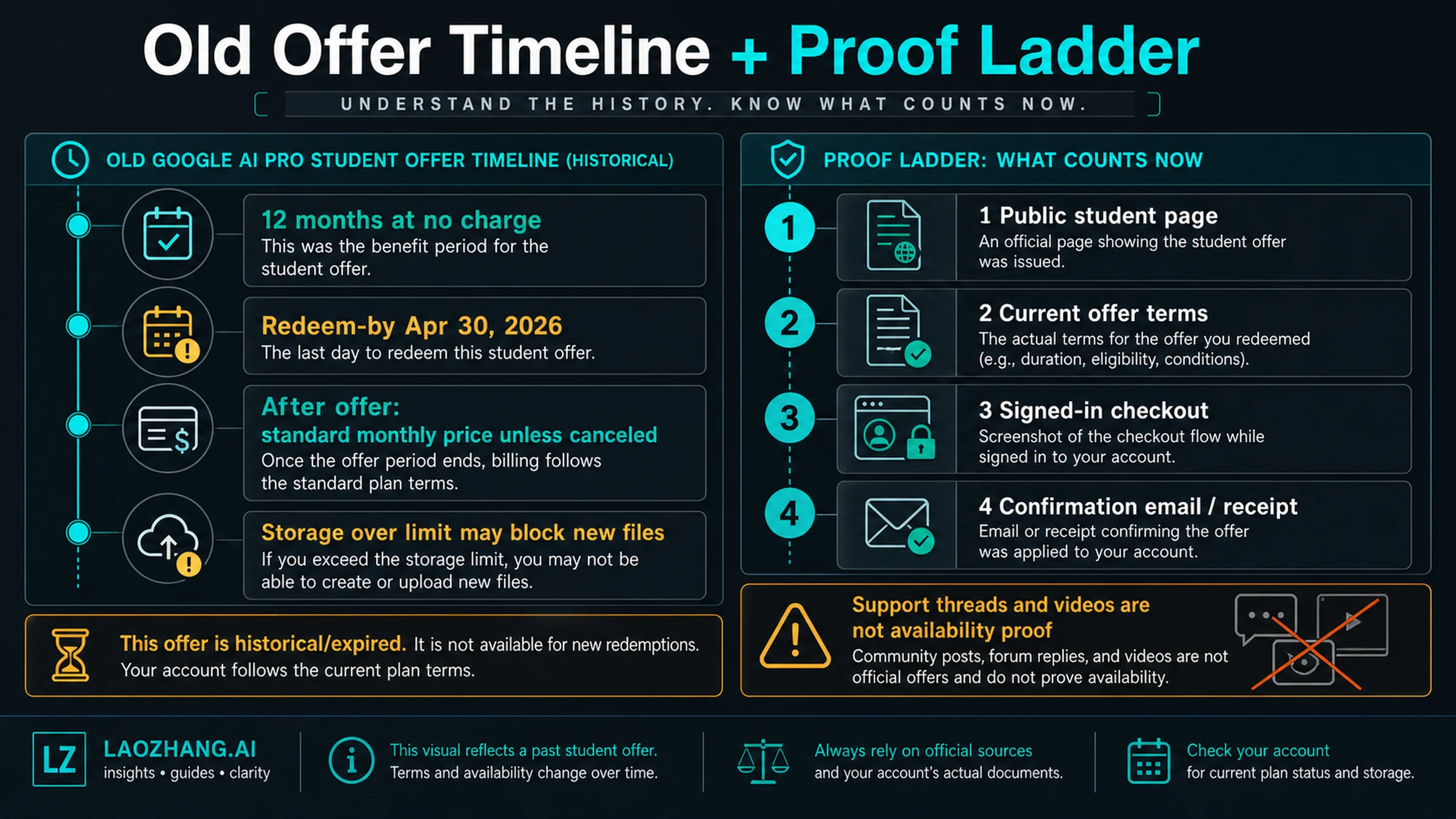 Old offer deadline and proof ladder for Gemini students