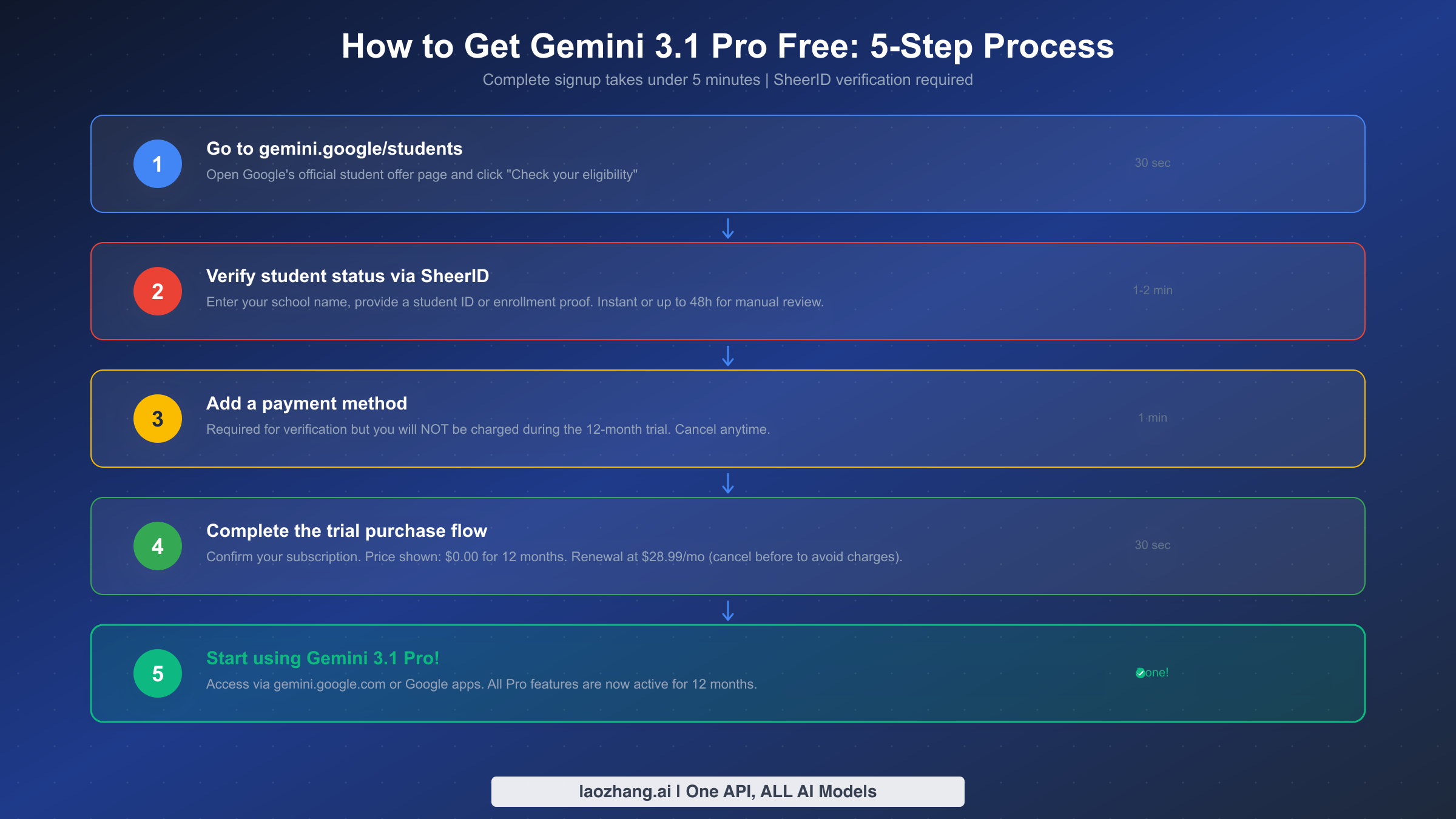 Five-step signup process for Gemini 3.1 Pro student plan from eligibility check to activation