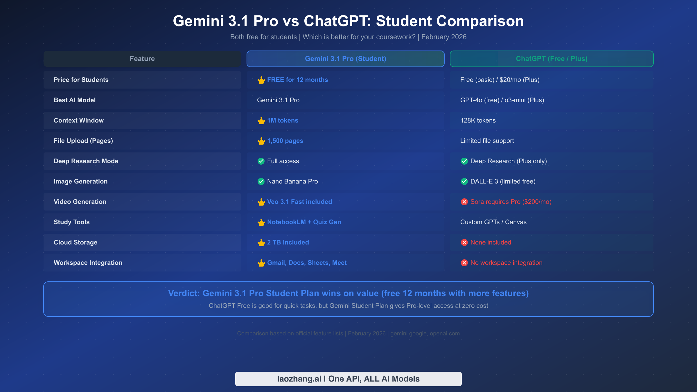 Gemini 3.1 Pro Student vs ChatGPT comparison across 10 features including price, context window, and study tools