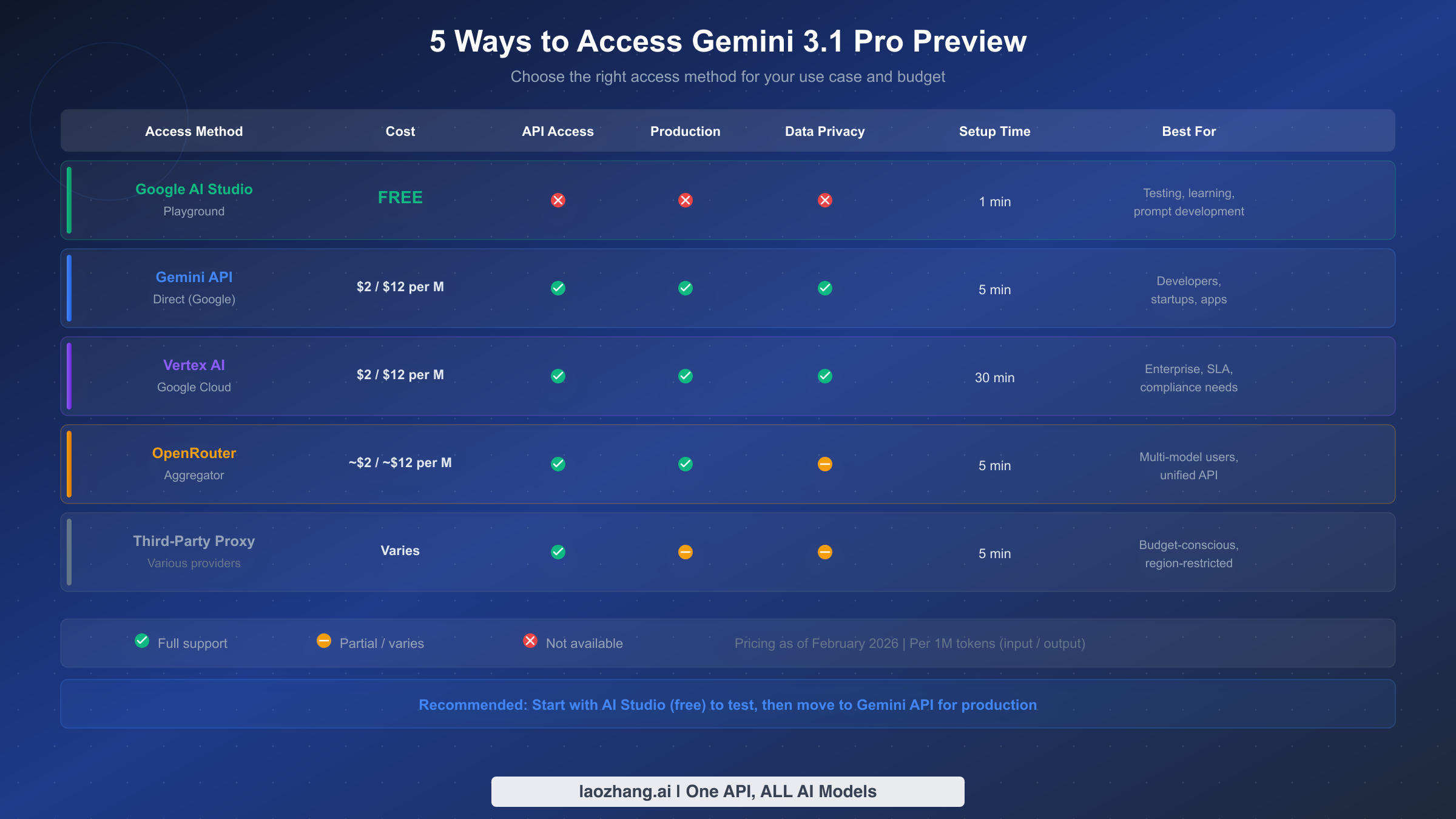 Five access methods for Gemini 3.1 Pro Preview compared by cost, features, and best use cases