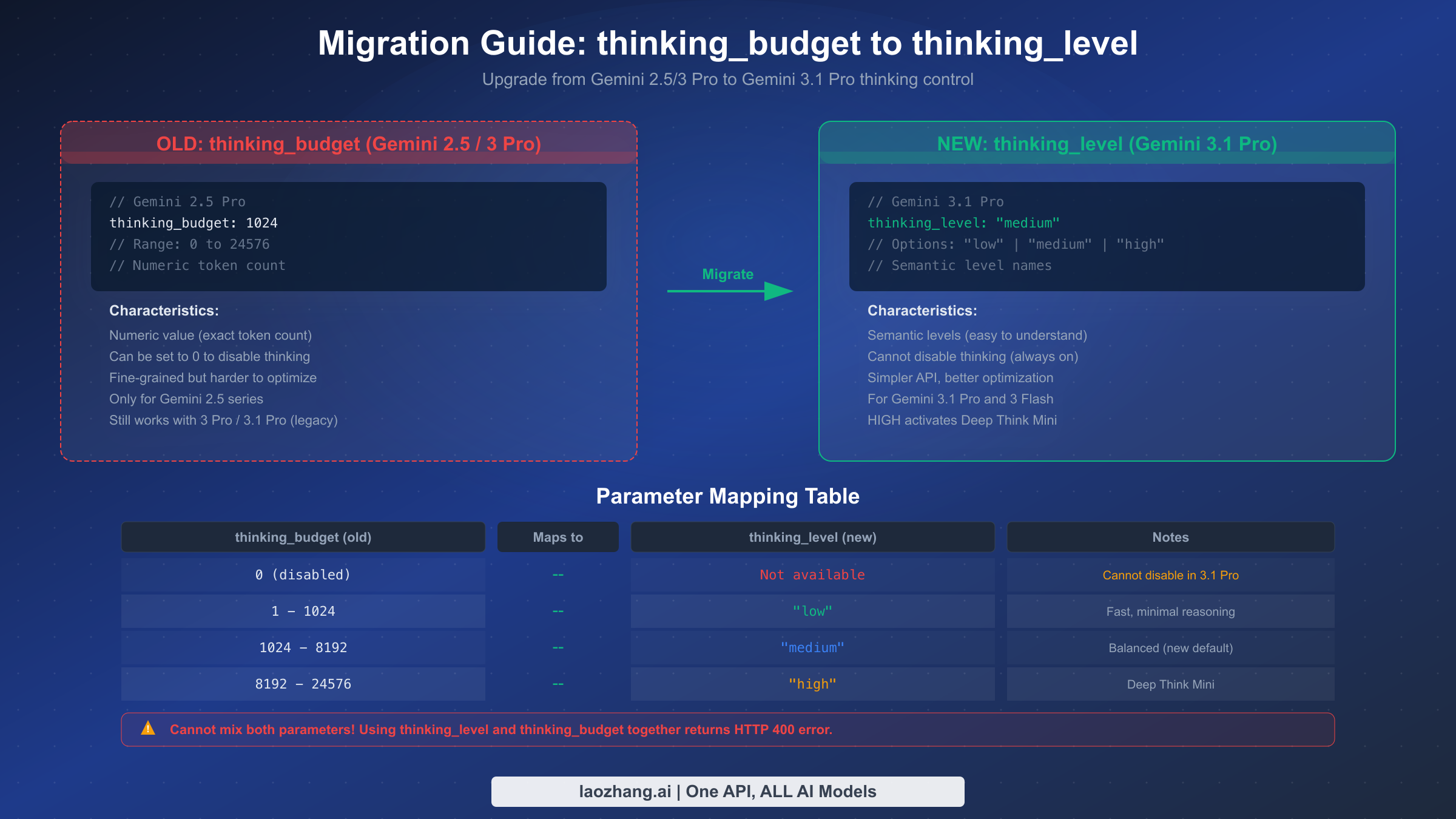 Migration guide showing how to map thinking_budget numeric values to thinking_level semantic levels