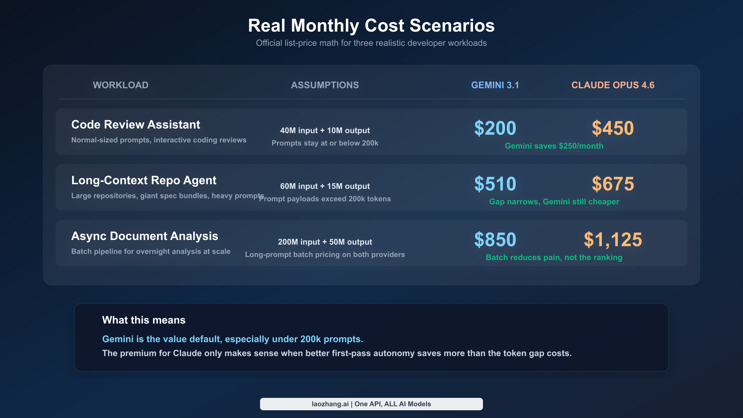 Monthly cost comparison for Gemini 3.1 Pro Preview vs Claude Opus 4.6 across three realistic developer workloads