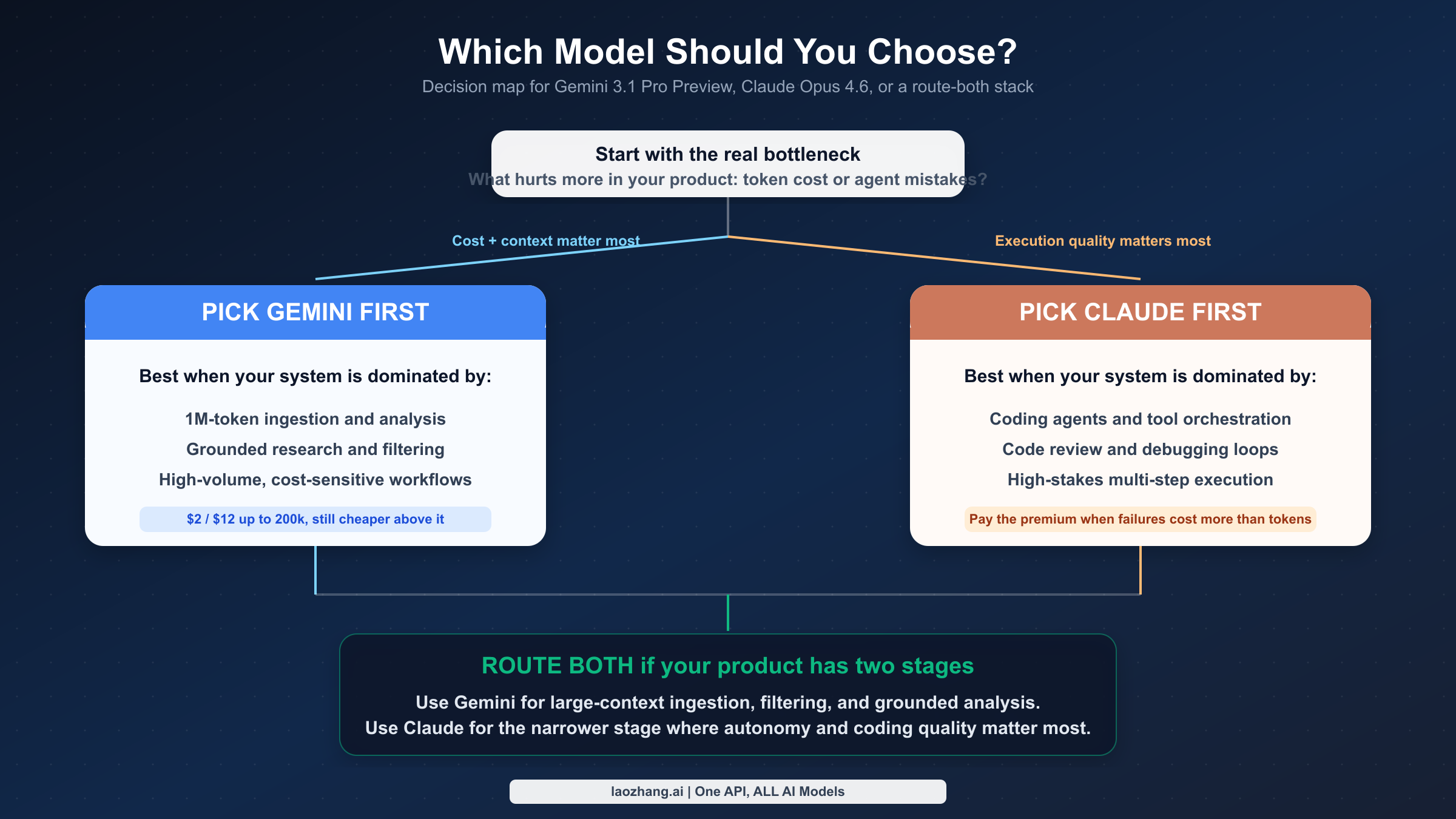 Decision framework for choosing Gemini 3.1 Pro Preview, Claude Opus 4.6, or a route-both architecture