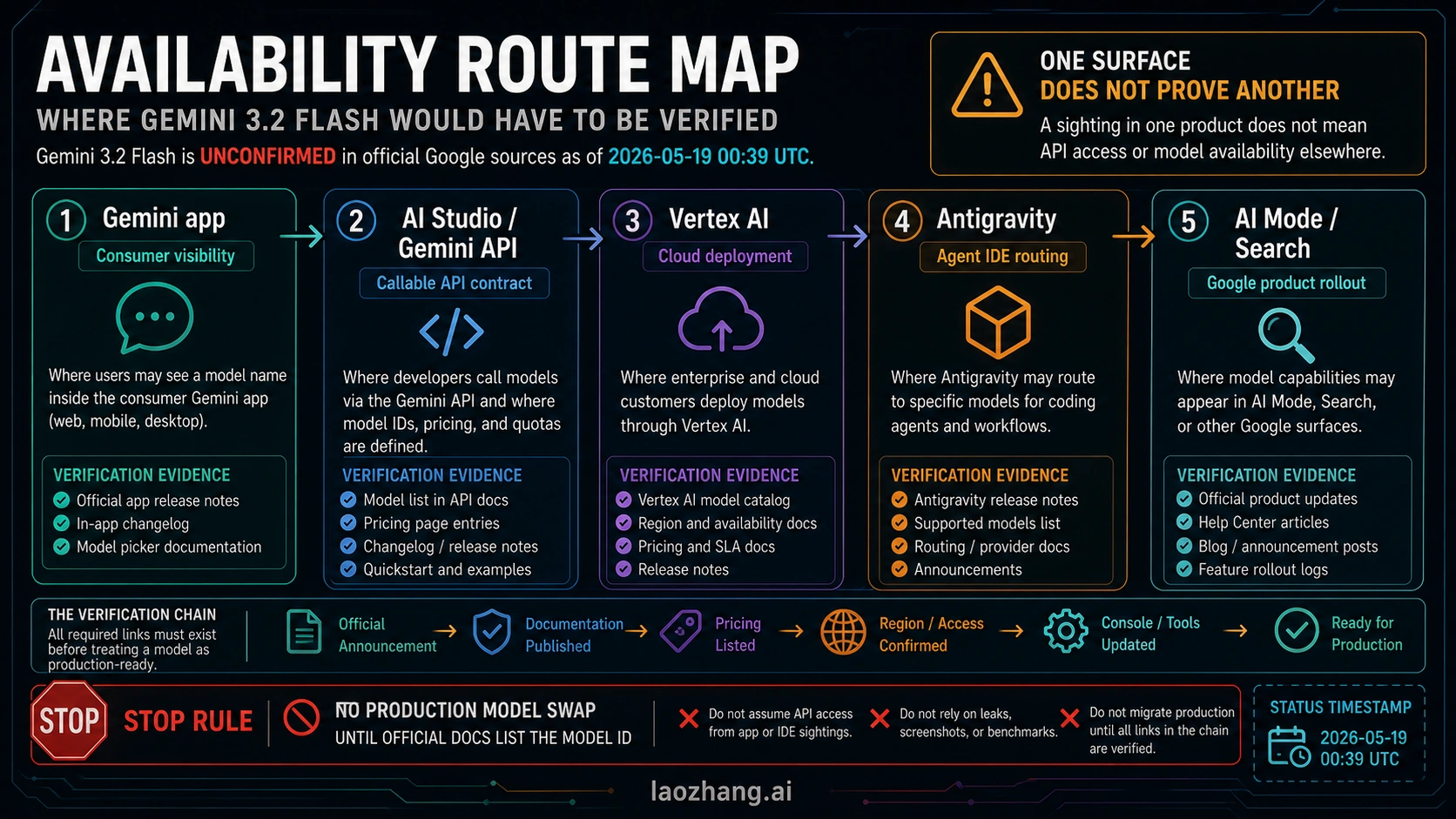 Gemini 3.2 Flash availability route map