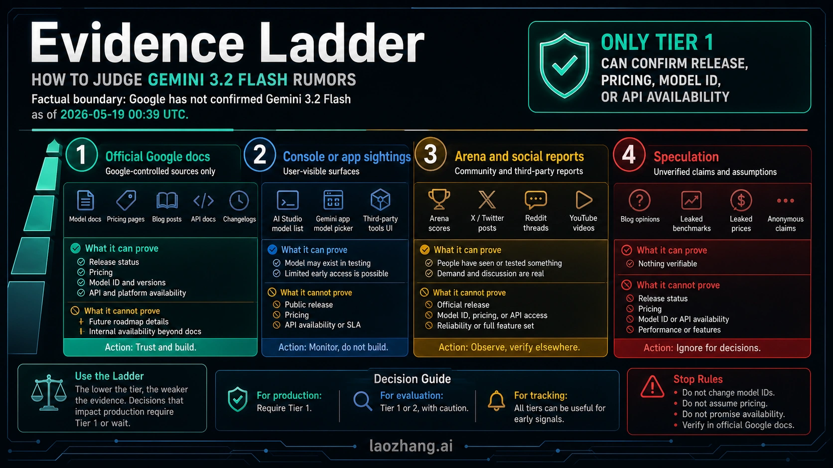 Gemini 3.2 Flash evidence ladder