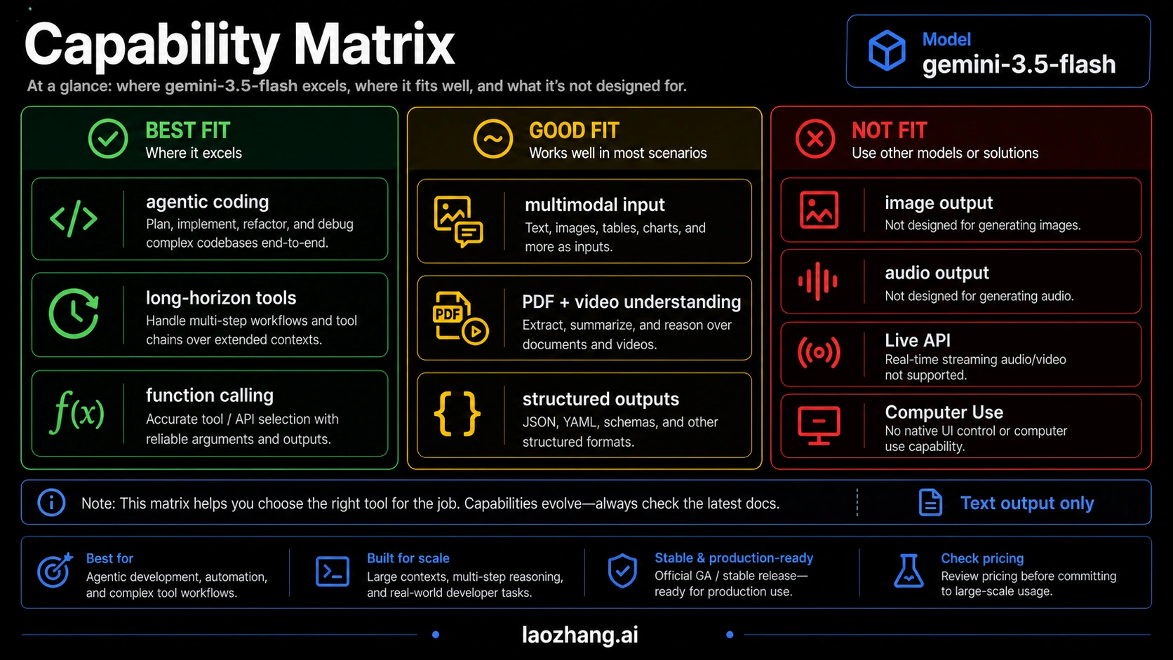 Gemini 3.5 Flash capability matrix