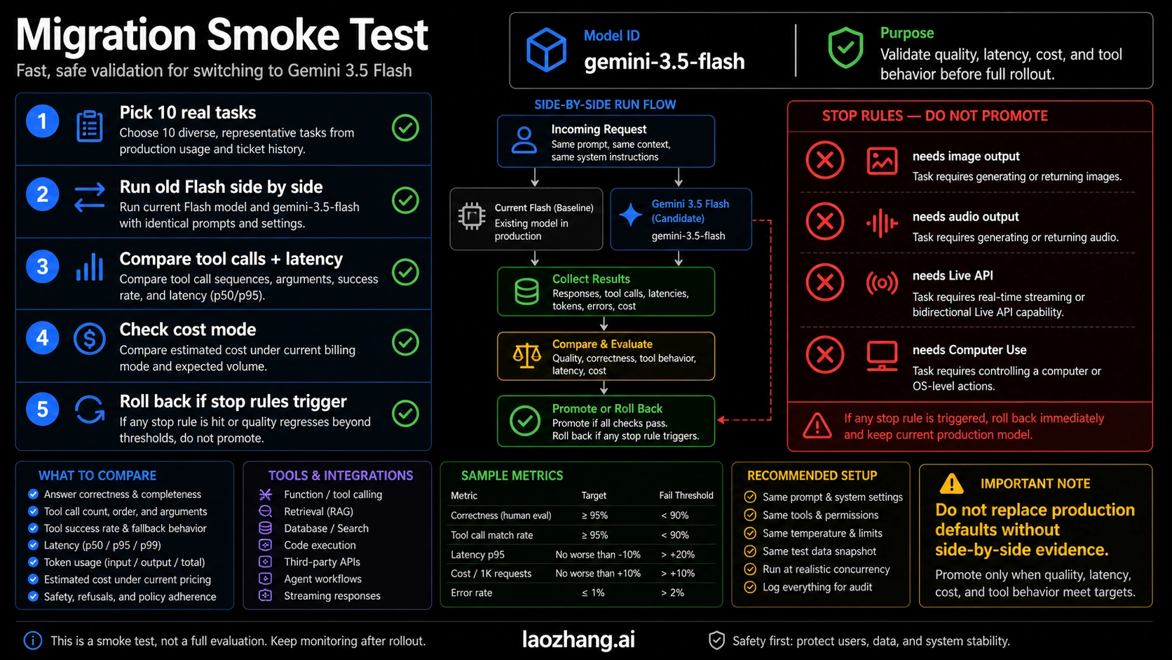 Gemini 3.5 Flash migration smoke test checklist