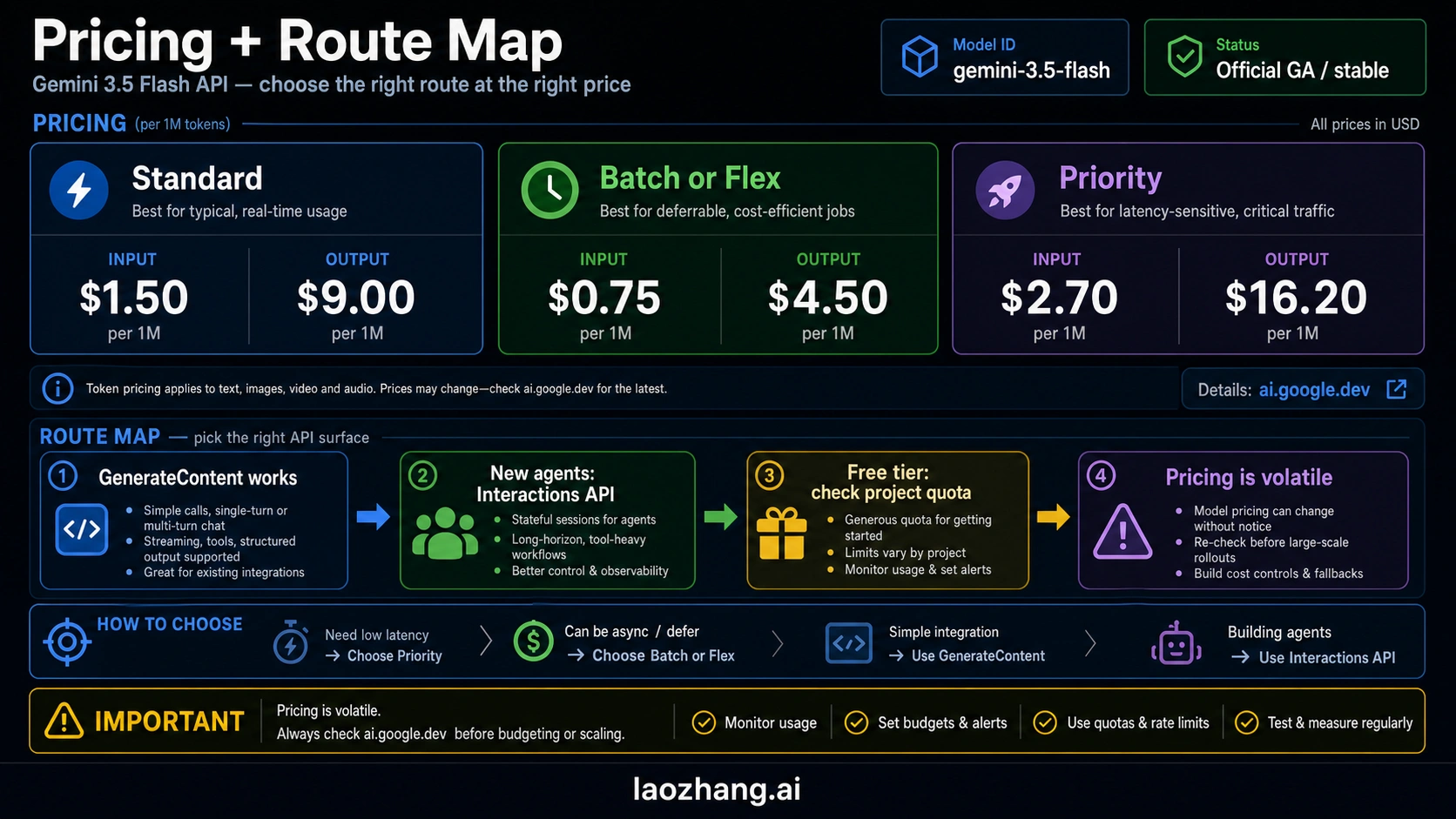 Gemini 3.5 Flash pricing and route map