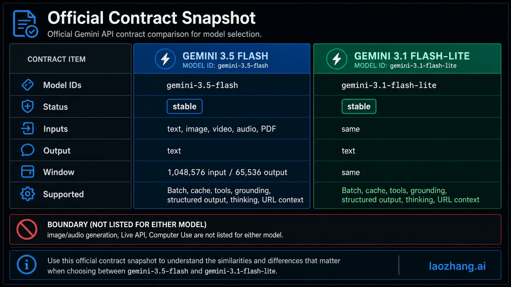Official contract comparison for Gemini 3.5 Flash and Gemini 3.1 Flash-Lite