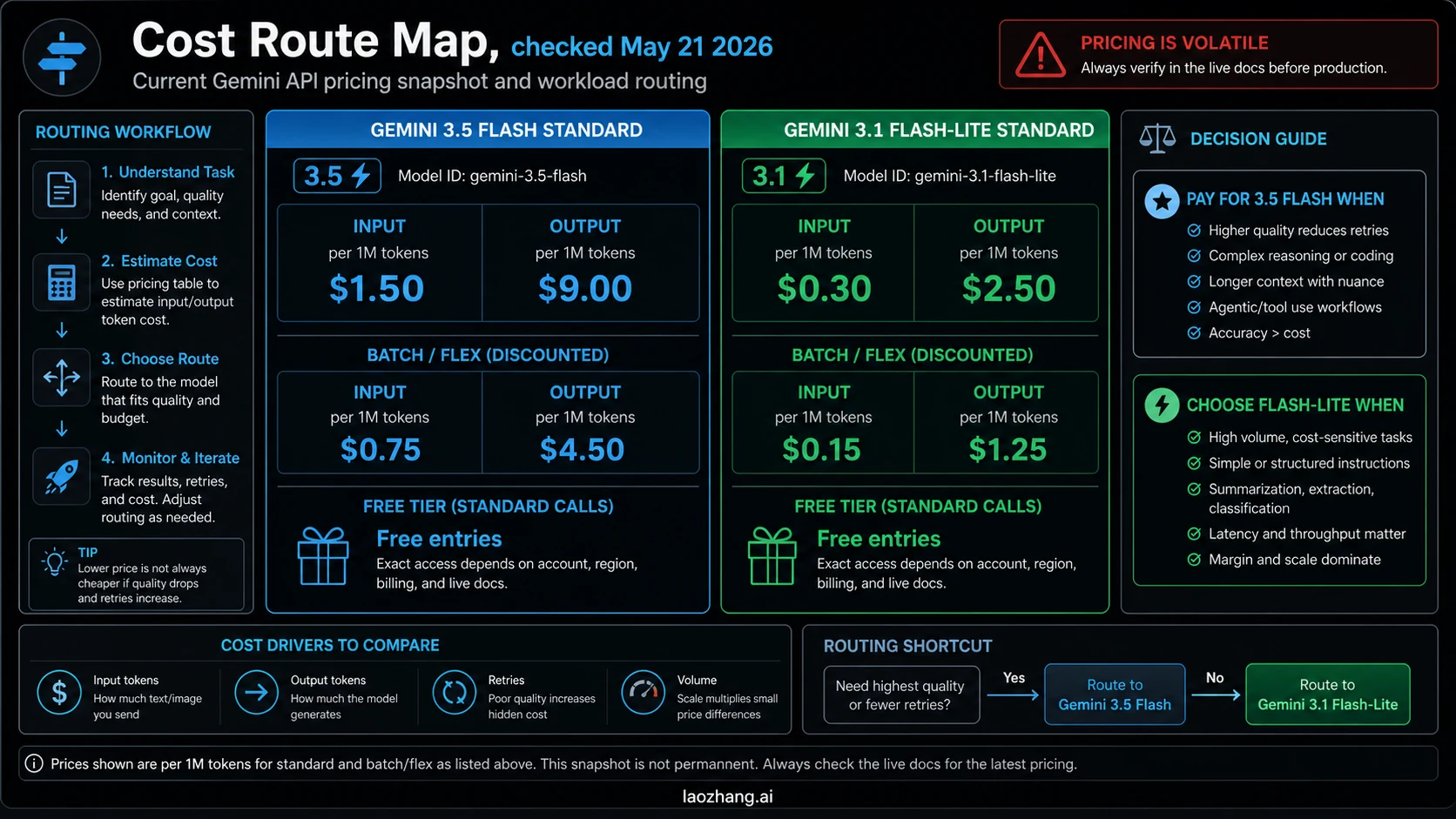 Gemini 3.5 Flash and Flash-Lite cost route map