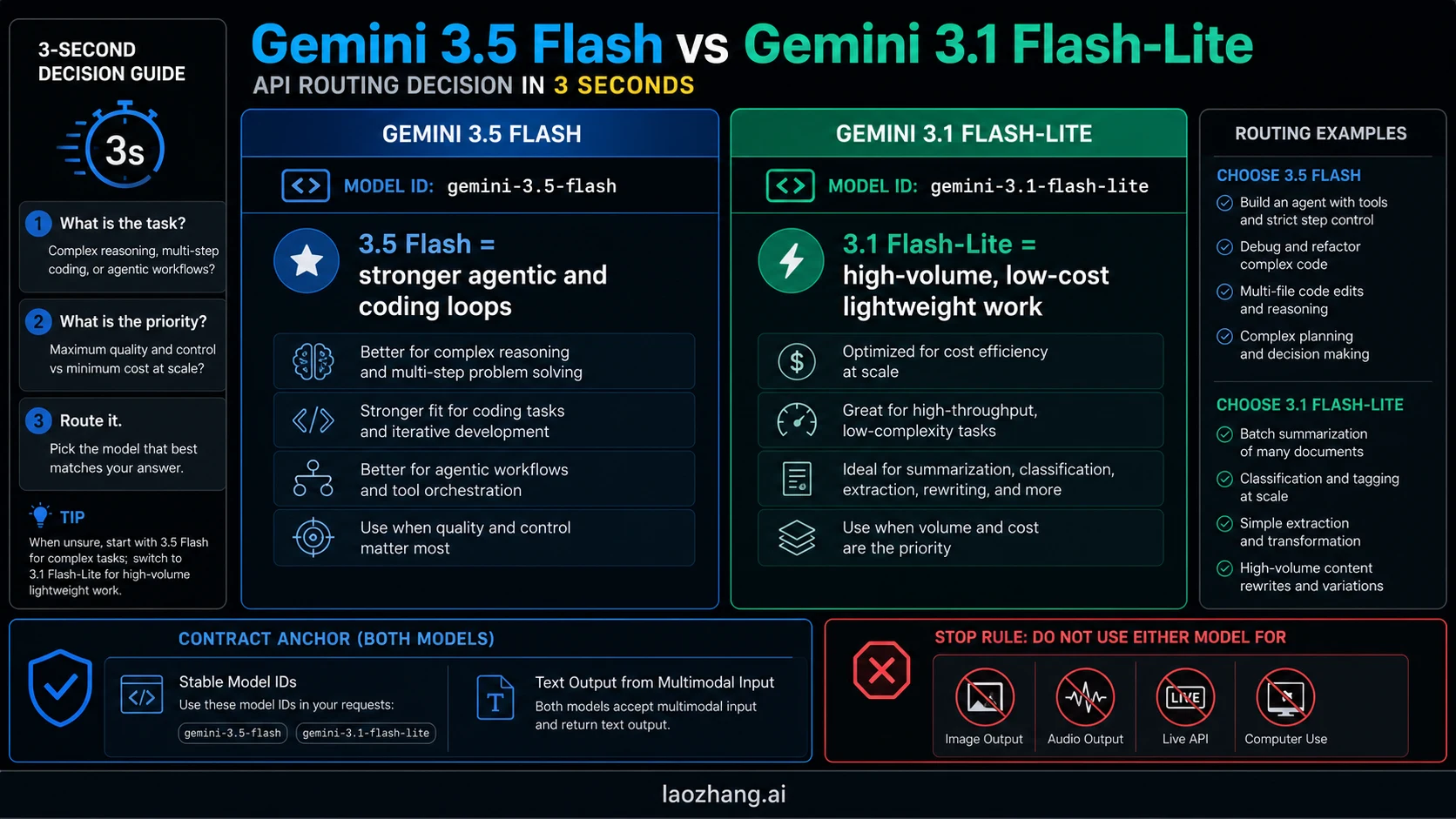 Gemini 3.5 Flash vs Gemini 3.1 Flash-Lite: Which Gemini API Model Should You Use?