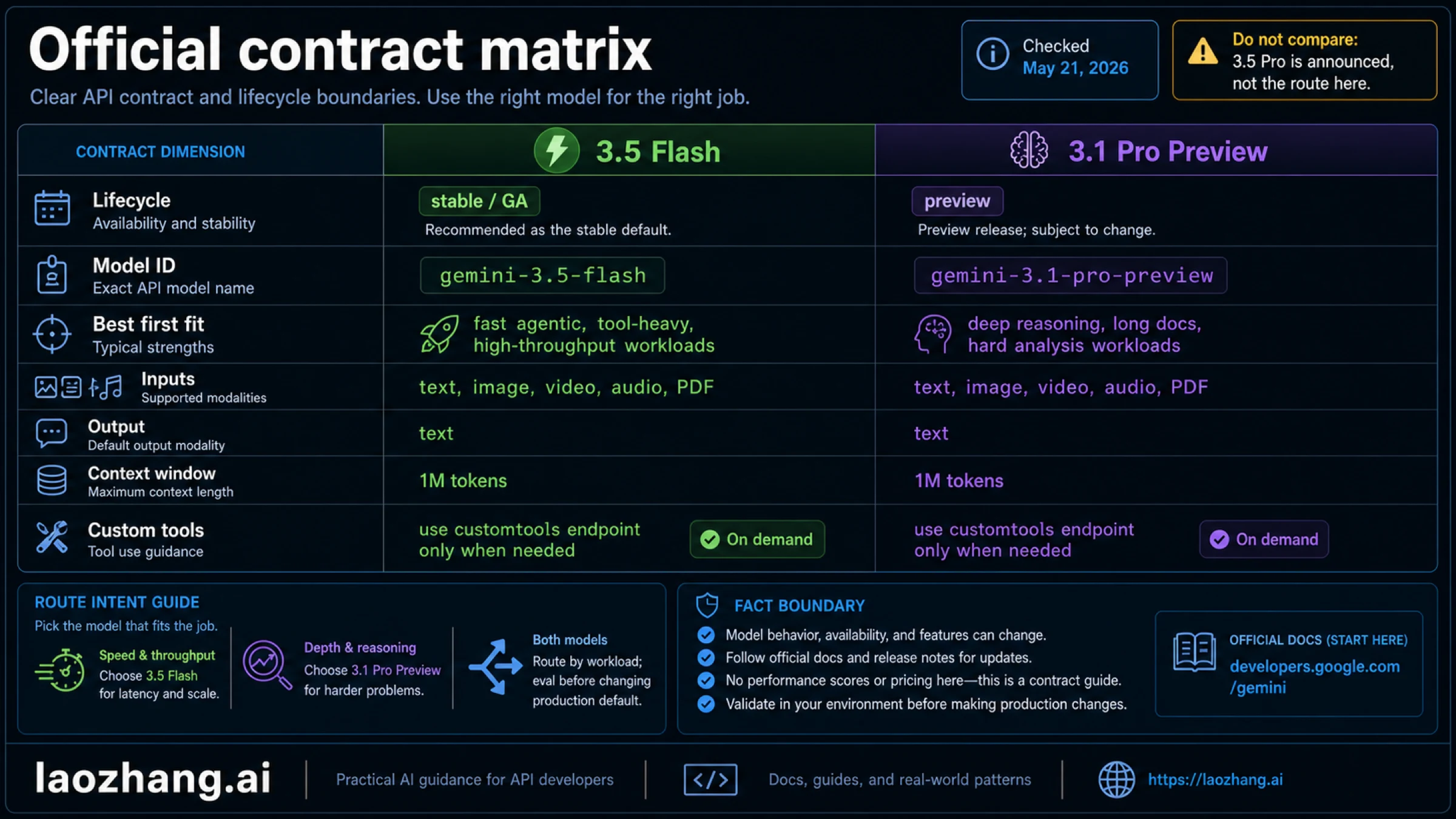 Official contract matrix for Gemini 3.5 Flash and Gemini 3.1 Pro Preview
