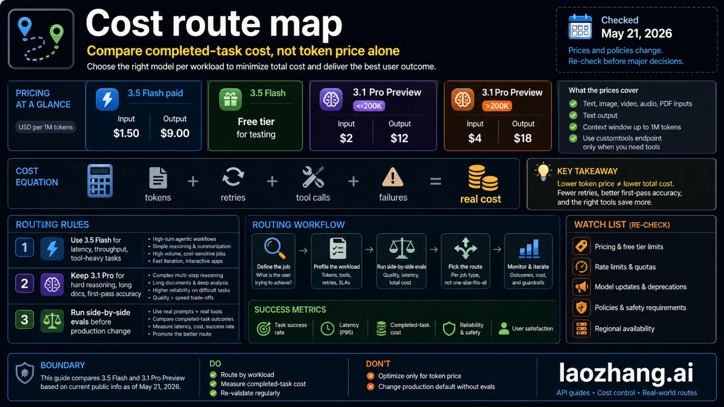 Cost route map for Gemini 3.5 Flash and Gemini 3.1 Pro Preview