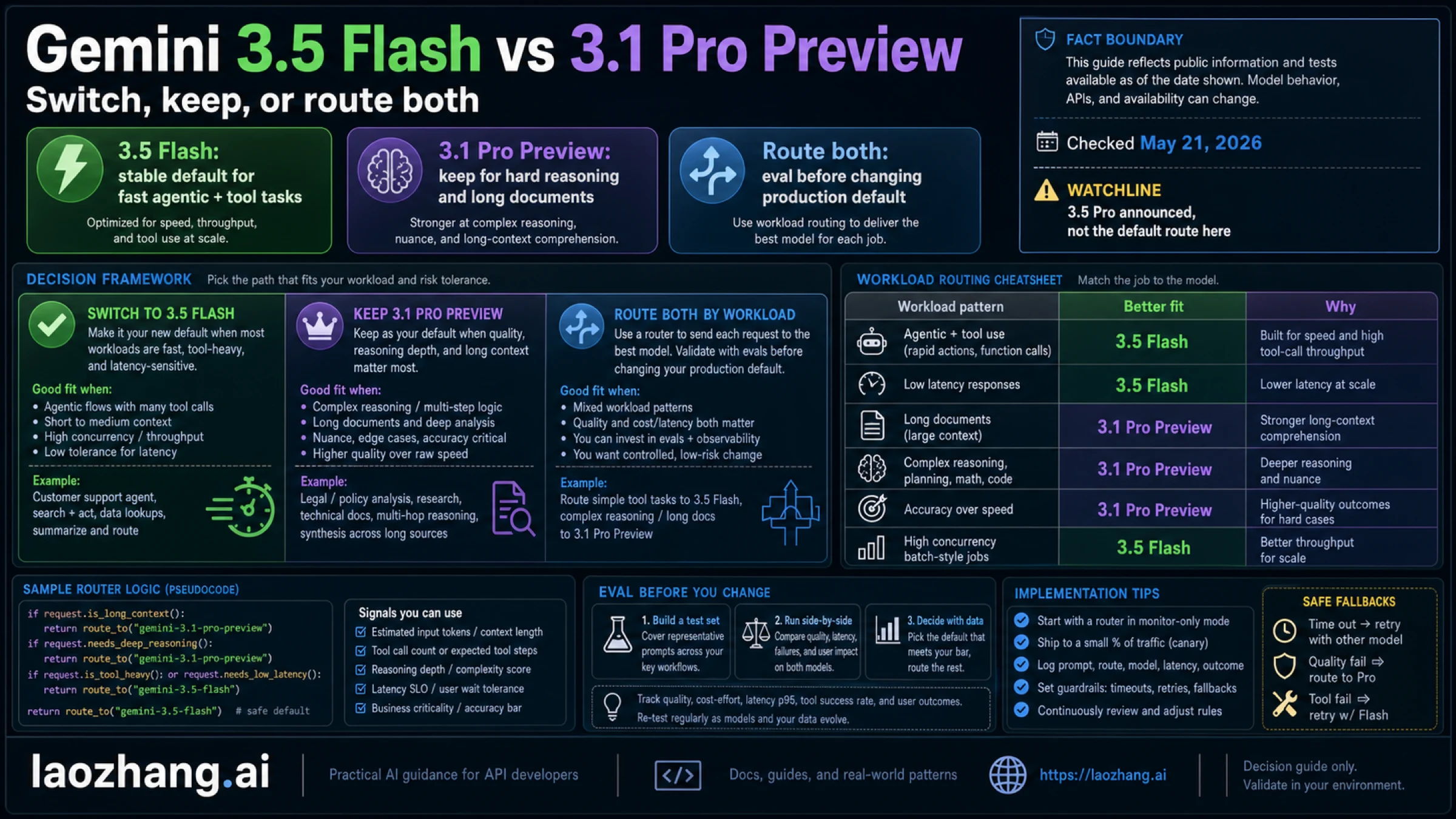 Gemini 3.5 Flash vs Gemini 3.1 Pro Preview: Switch, Keep, or Route Both?