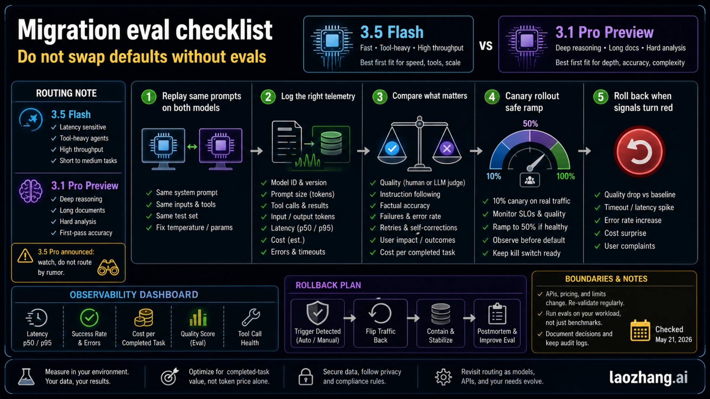 Migration evaluation checklist for Gemini 3.5 Flash and Gemini 3.1 Pro Preview