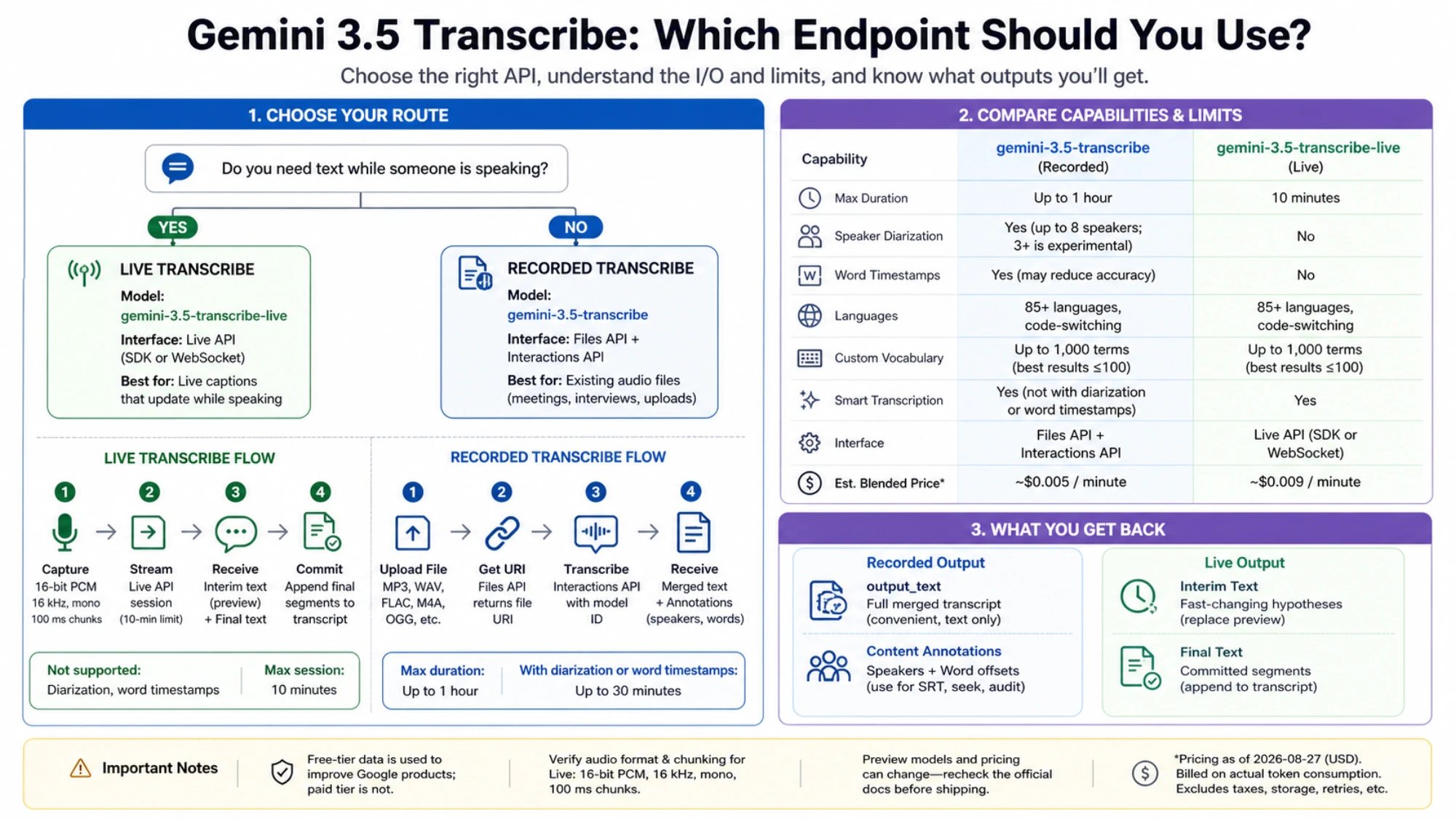Decision tree comparing Gemini 3.5 Transcribe recorded and live endpoints, flows, outputs, limits, and estimated prices