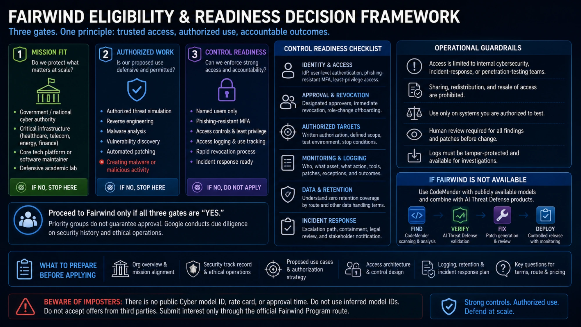 Illustration of a Fairwind organizational eligibility and readiness decision