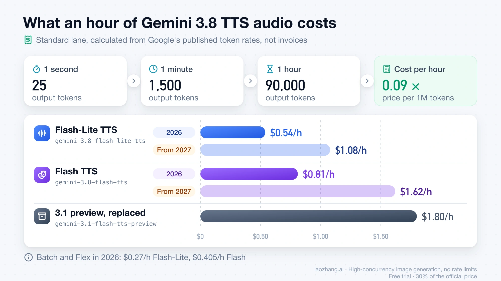 Gemini 3.8 TTS cost per hour: 25 tokens per second becomes 90,000 tokens per hour, which is $0.54 on Flash-Lite and $0.81 on Flash in 2026, doubling in 2027, against $1.80 for 3.1 preview