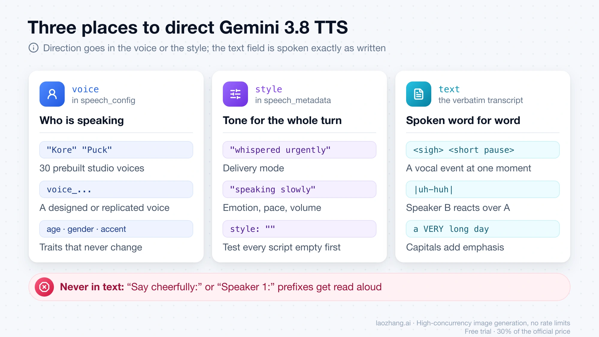 Where direction goes in a Gemini 3.8 TTS request: the voice sets who speaks, speech_metadata style sets the tone for a turn, and the text field is spoken word for word with inline tags, pipes, and capitals