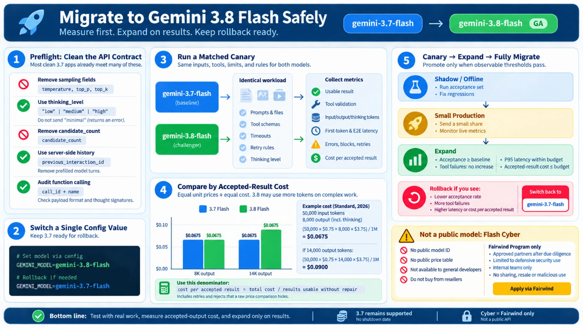 Access visual distinguishing public Gemini 3.8 Flash from Fairwind-restricted Flash Cyber