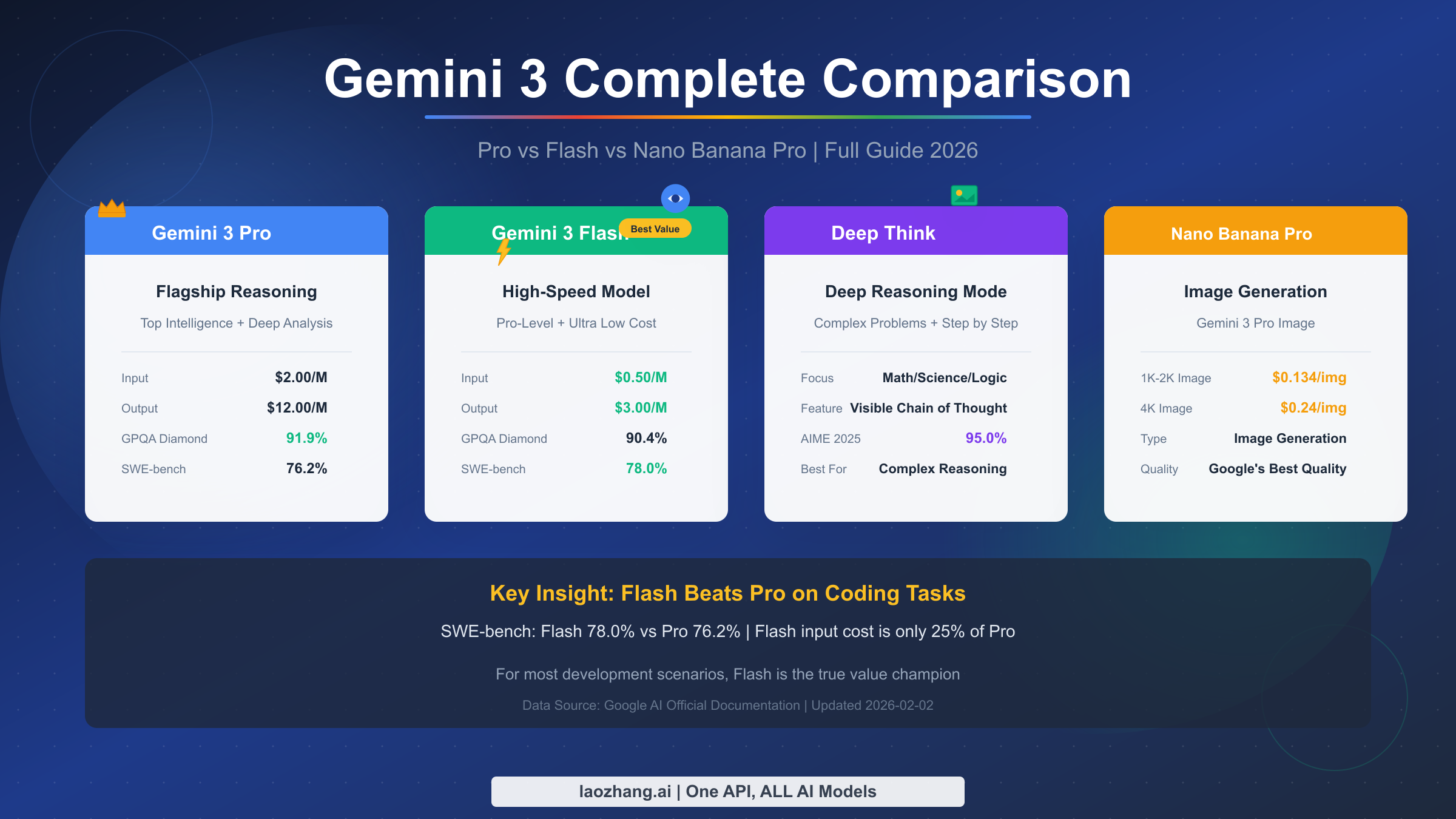 Gemini 3 Complete Comparison: Pro, Flash, Nano Banana Pro Full Guide [2026 Update]