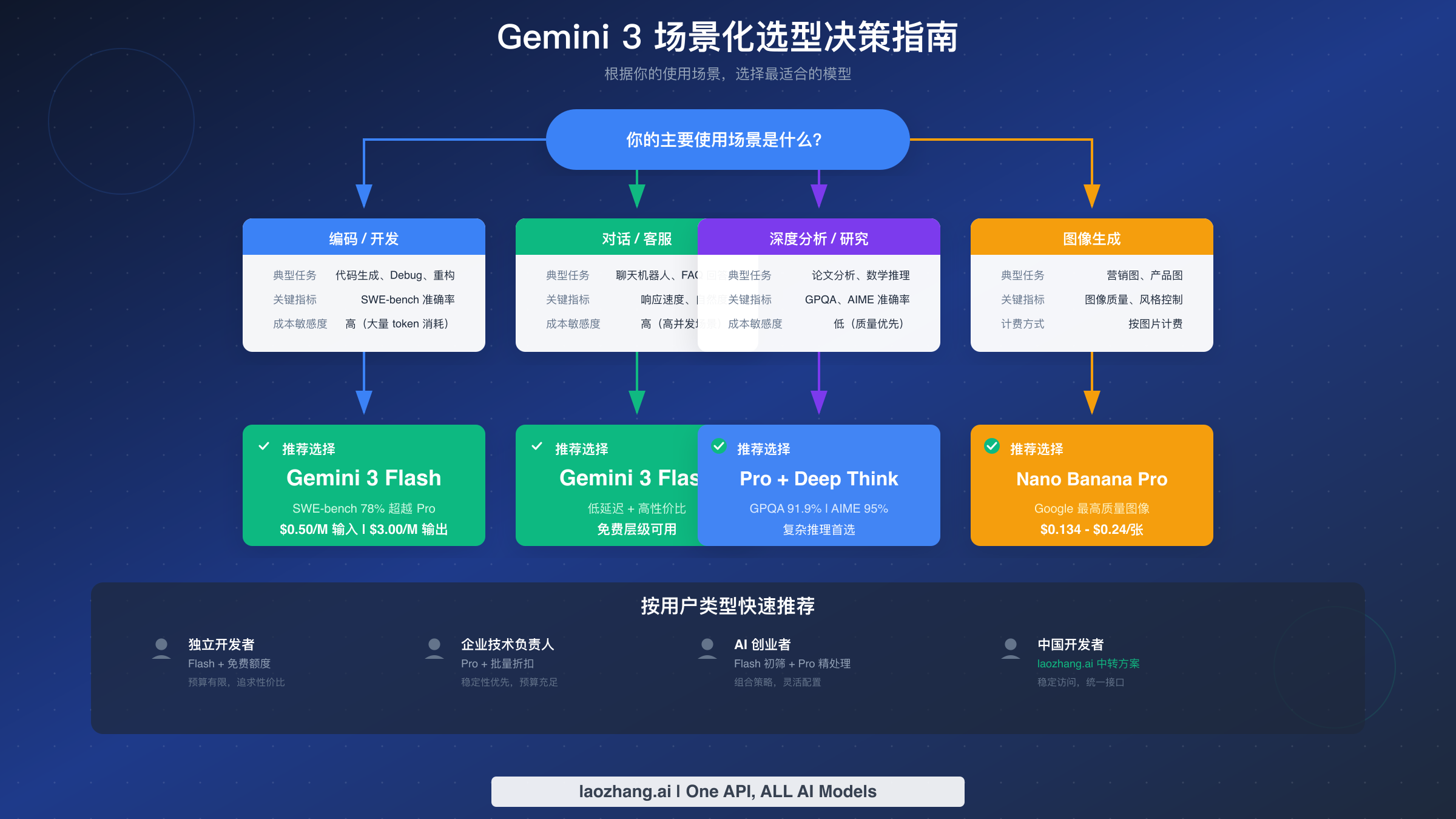 Gemini 3 scenario-based selection decision flowchart: coding, conversation, research, and image generation scenarios with recommendations