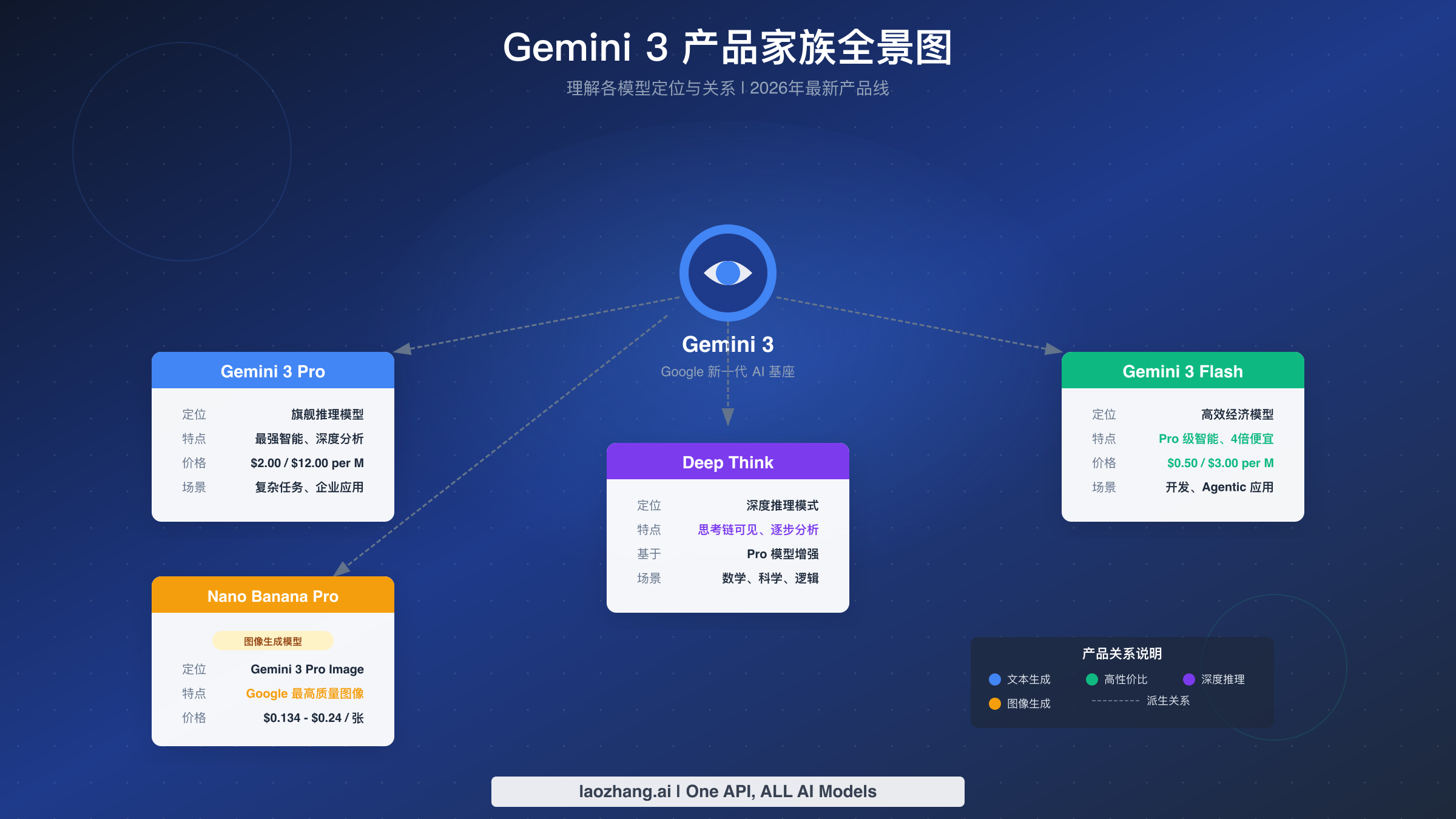 Gemini 3 Product Family diagram showing the positioning of Pro, Flash, Deep Think, and Nano Banana Pro