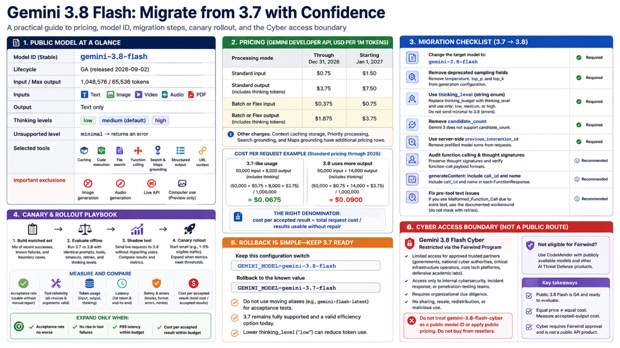 Gemini 3.8 Flash migration visual connecting a pinned model ID, matched evaluation, canary traffic, and rollback