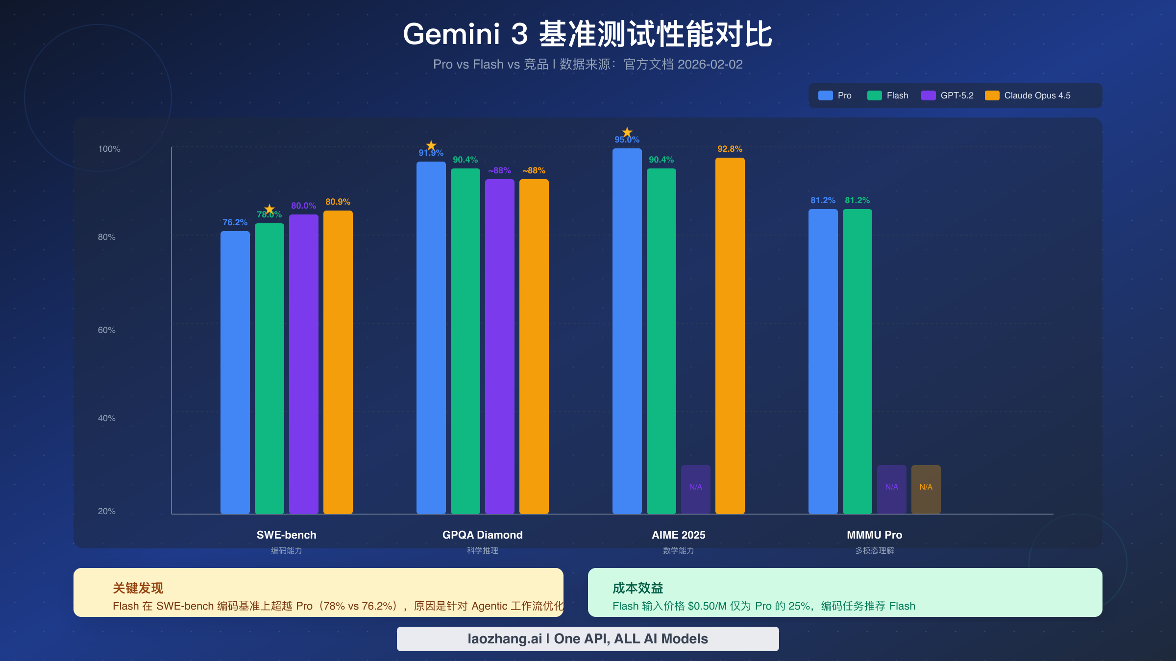 Gemini 3 benchmark performance comparison chart: SWE-bench, GPQA, AIME and other core metrics