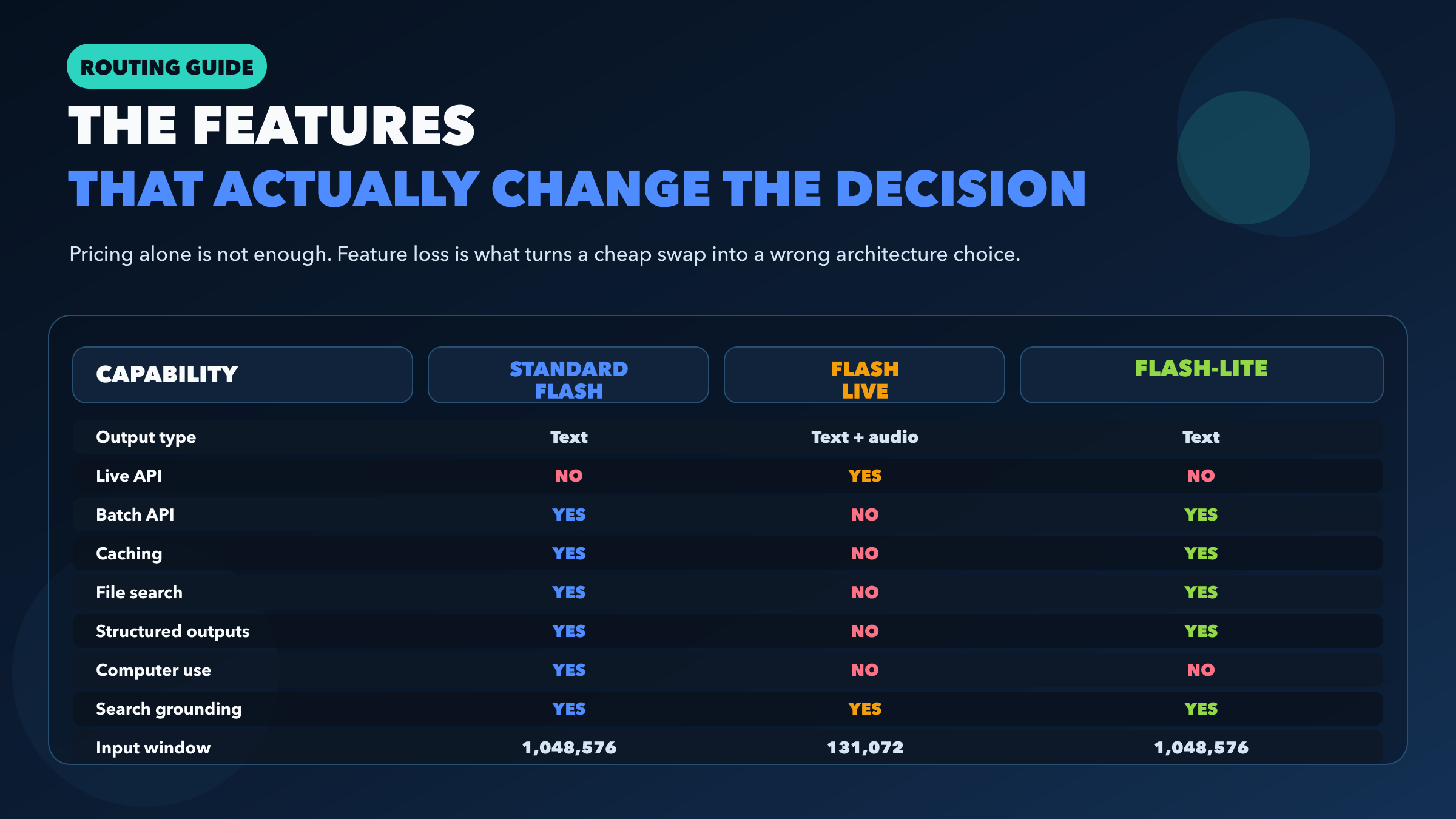 Capability matrix comparing Live API, batch, caching, file search, structured outputs, computer use, and context windows across Gemini 3 Flash, Flash Live, and Flash-Lite