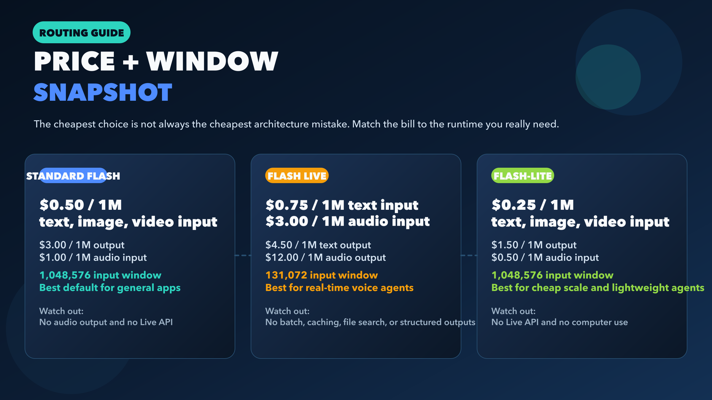 Price and context window snapshot for Gemini 3 Flash, Gemini 3.1 Flash Live, and Gemini 3.1 Flash-Lite