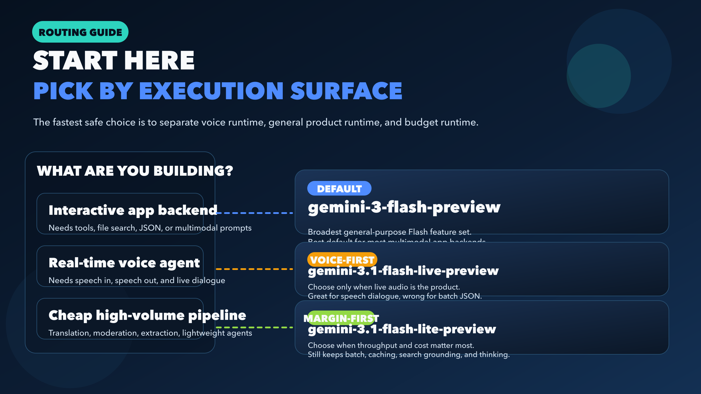 Route map showing when to choose Gemini 3 Flash, Gemini 3.1 Flash Live, or Gemini 3.1 Flash-Lite based on workload