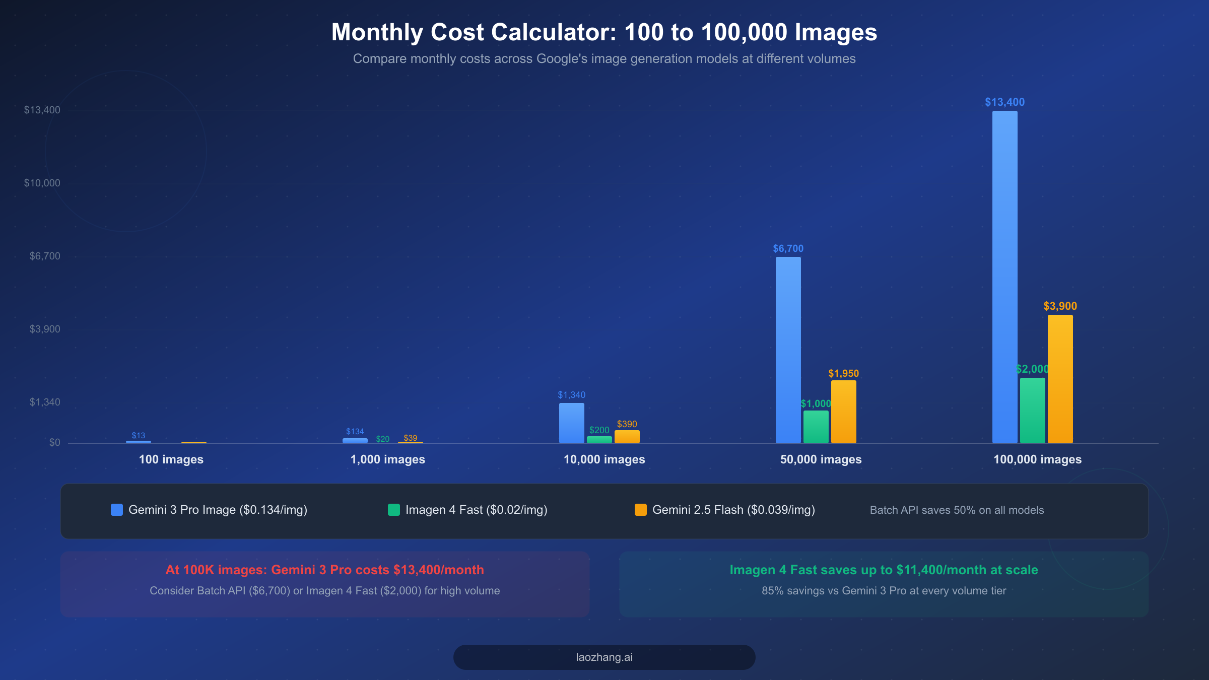 Monthly cost projection chart showing how costs scale from 100 to 100,000 images across three key models