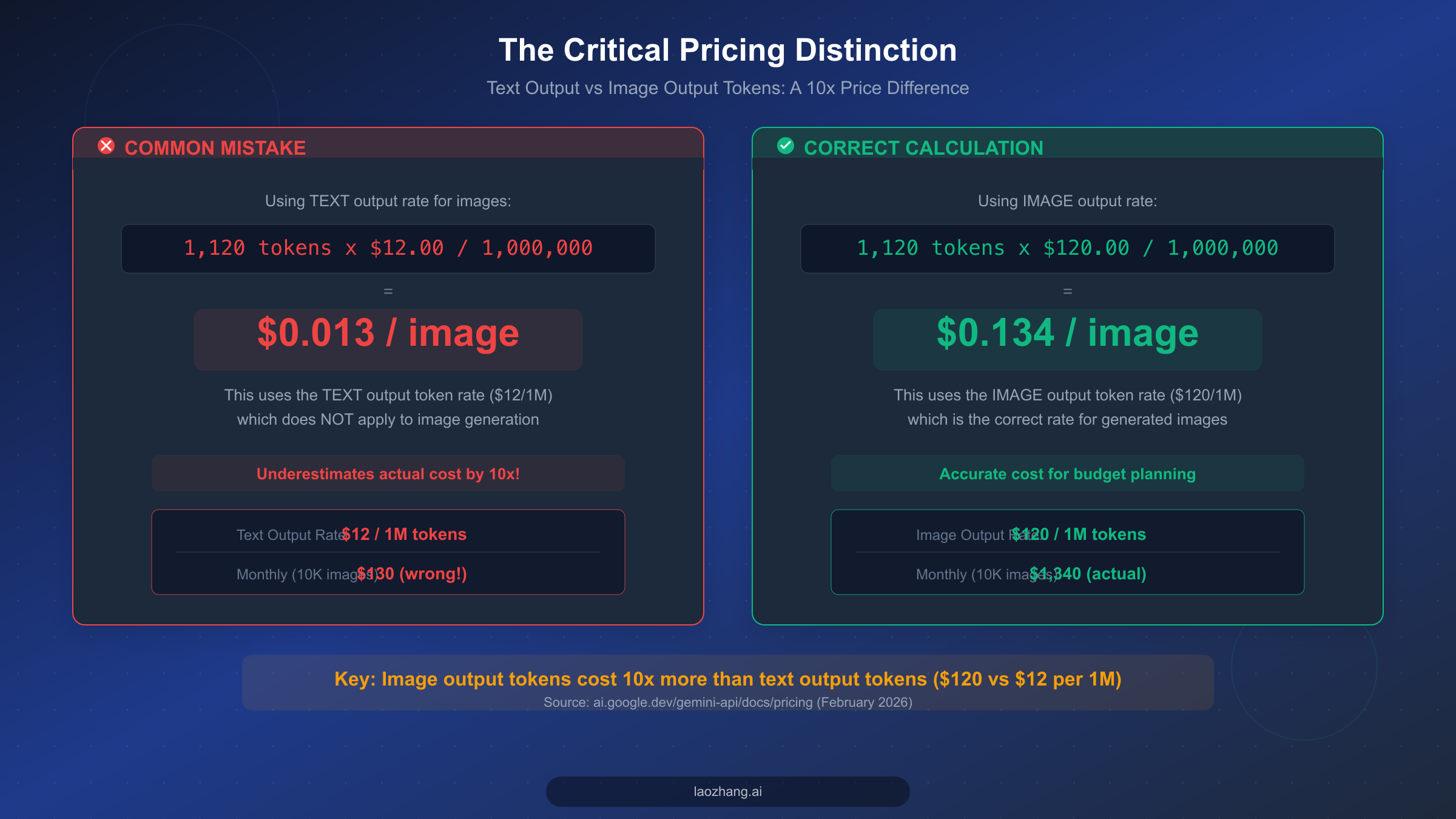 Diagram showing the critical 10x pricing difference between text output tokens at $12 per million and image output tokens at $120 per million for Gemini 3 Pro