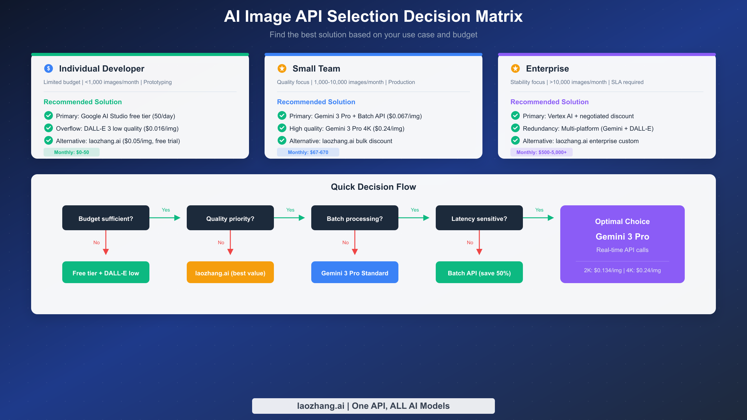 AI image API selection decision matrix recommending best solutions based on budget and needs