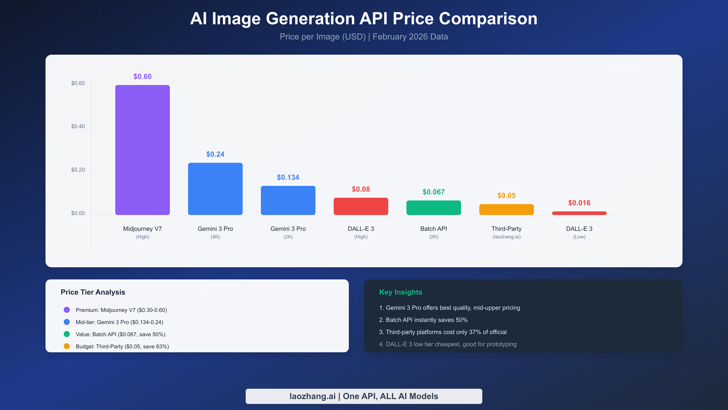 AI image generation API price comparison bar chart showing costs across Midjourney, Gemini, DALL-E and other platforms