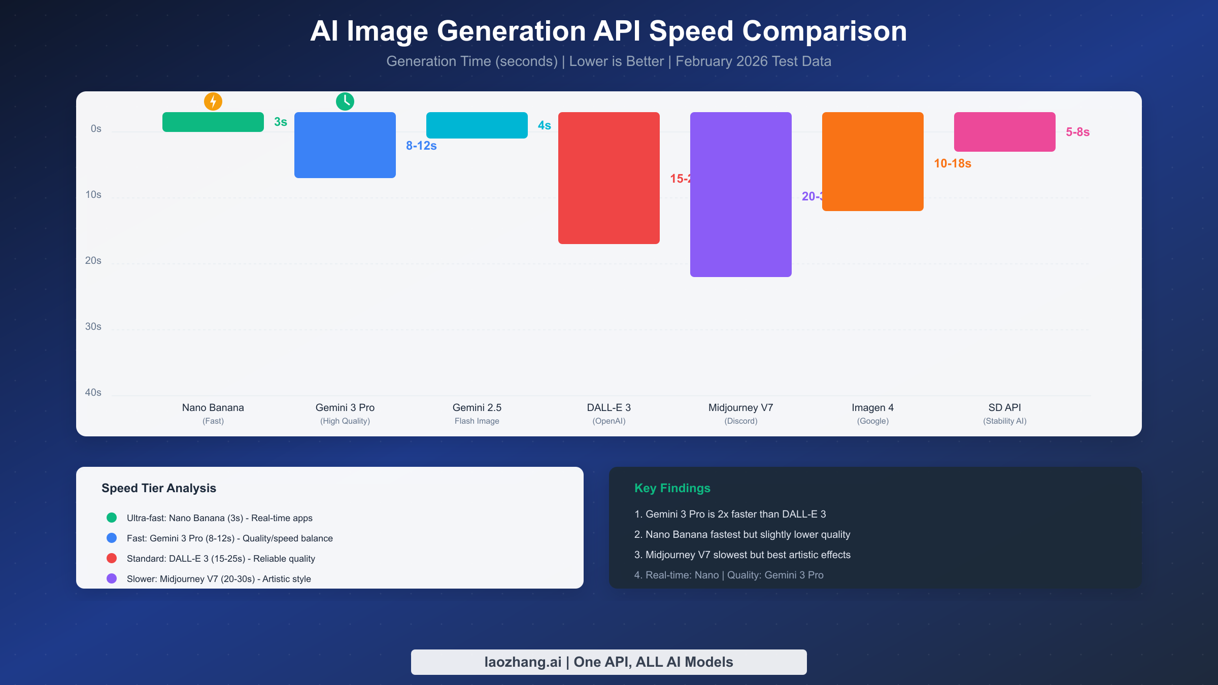AI image generation API speed comparison chart showing generation times from 3 to 30 seconds