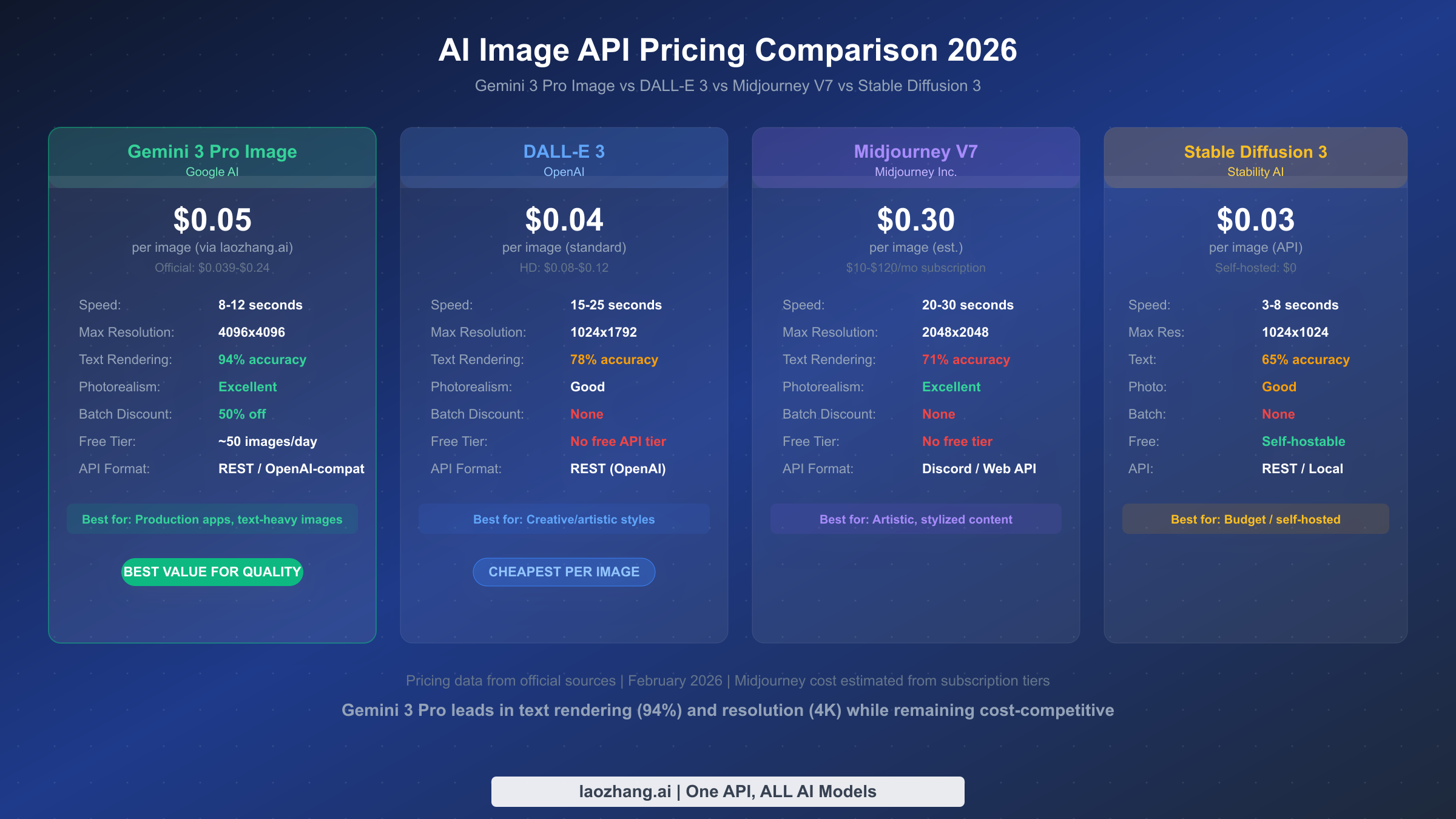 Side-by-side comparison of four AI image generation APIs showing pricing speed and quality metrics for Gemini DALL-E Midjourney and Stable Diffusion